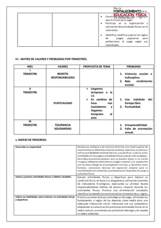  Construye materiales más complejos
que le sirvan para jugar.
 Participa en la organización y
realización deactividades físicas en la
naturaleza.
 Identifica,modifica y aplica las reglas
de juegos populares para
perfeccionar el juego según sus
inquietudes.
IV.- MATRIZ DE VALORES Y PROBLEMAS POR TRIMESTRES.
MES VAORES PROPUESTA DE TEMA PROBLEMA
I
TRIMESTRE RESPETO
RESPONSABILIDAD
1. Violencia escolar e
indisciplina.
2. Bajo rendimiento
escolar.
II
TRIMESTRE
PUNTUALIDAD
 Llegamos
temprano a la
I.E.
 En cambios de
hora nos
trasladamos y
llegamos
temprano al
aula.
1. Uso indebido del
tiempo libre.
2. Puntualidad.
III
TRIMESTRE TOLERANCIA
SOLIDARIDAD
1. Irresponsabilidad.
2. Falta de orientación
sexual.
v. MAPAS DE PROGRESO.
Desarrolla su corporeidad Realiza con confianza y de manera eficiente una amplia gama de
movimientos en diferentesentornos (internos, externos y acuáticos),
refina sus habilidadesmotrices básicas y específicas y aplica estas
habilidades en los juegos yactividadesfísicascada vez más complejas.
Describe ymuestra las acciones que se pueden tomar si se siente
inseguro, reflexiona sobre cómosu imagen corporal y la aceptación
con los otros influyen en el conceptode sí mismo, e identifica otros
factores, selecciona técnicas de expresión corporal para la
manifestaciónyel control de sus emocionesensituaciones de juego y
actividad física.
Valora y practica actividades físicas y hábitos saludable. Ejecuta actividades físicas y deportivas para mejorar su
condición física, en base a su diagnóstico, utilizando controles
de indicadores fisiológicos, explicando su utilidad. Asume
responsablemente hábitos de postura corporal durante las
actividades físicas. Practica una alimentación saludable,
identifica los beneficiosnutritivosdelos alimentos desu región.
Utiliza sus habilidades socio motrices en actividades físicas
y deportivas
Practica acciones tácticasy estratégicas de juego, utilizando los
fundamentos y reglas de los deportes como medio para una
adecuada interacción social. Interactúa con sus compañeros
empleando la comunicación asertivaen actividades físicas en el
medio natural,asumiendo una actitud de liderazgo y de respeto
al medio ambiente.
 