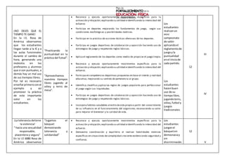 ¡NO DEJES QUE EL
TIEMPO TE GANE!
En la I.E. Rosa de
América observamos
que los estudiantes
llegan tarde a la IE y a
las aulas funcionales
durante el cambio de
hora, generando una
molestia en los
profesores y alumnos
que si son puntuales, a
demás hay un mal uso
de sus tiempos libres.
Por tal es necesario
enseñarprimeroconel
ejemplo y así
promover la práctica
de este importante
valor en los
estudiantes.
“Practicando la
puntualidad en la
práctica del futsal”.
“Aprovechamos
nuestros tiempos
libres jugando al
vóley y tenis de
mesa”.
 Reconoce y ejecuta oportunamente movimientos específicos para la
activación y relajación, explicando su utilidad eidentificando la intensidad del
esfuerzo.
 Participa en deportes mejorando los fundamentos de juego, según sus
condiciones morfológicas y posibilidades motrices.
 Participa en la práctica de acciones tácticas ofensivas de los deportes.
 Participa en juegos deportivos de colaboración y oposición haciendo uso de
estrategias de juego y respetando reglas básicas.
 Aplica el reglamento de los deportes como medio de propiciar el juego limpio.
 Reconoce y ejecuta oportunamente movimientos específicos para la
activación y relajación, explicando su utilidad eidentificando la intensidad del
esfuerzo.
 Participa en competencias deportivas propuestas en base al interés y realidad
educativa, mejorando su sentido de pertenencia al grupo.
 Identifica,modifica y aplica las reglas de juegos populares para perfeccionar
el juego según sus inquietudes.
 Participa en juegos deportivos de colaboración y oposición haciendo uso de
estrategias de juego y respetando reglas básicas.
 Incorpora hábitos saludables al estilo devida propio a partir del conocimiento
de su influencia en el funcionamiento del organismo, reconociendo su valor
para mejorar el bienestar y la calidad de vida.
Los
estudiantes
realizanun
mini
campeonato
de salón
aplicandoel
reglamentode
juegoyla
puntualidad
enel iniciode
cada partido.
Los
estudiantes
hacenbuen
uso de su
tiempolibre,
jugandotenis,
vóley,futbol y
juegos
tradicionales.
12
III
IV
¡La tolerancia detiene
la violencia!
“ hacia una sexualidad
responsable,
placentera y segura”
En la I.E 6080 Rosa de
América observamos
“Jugamos el
básquet
demostrando
tolerancia y
solidaridad”
 Reconoce y ejecuta oportunamente movimientos específicos para la
activación y relajación, explicando su utilidad eidentificando la intensidad del
esfuerzo.
 Demuestra coordinación y equilibrio al realizar habilidades motrices
específicas en situaciones decomplejidad creciente evidenciando seguridad y
confianza.
Los
estudiantes
jueganel
básqueten
democraciay
sin
discriminación.
12
V
 