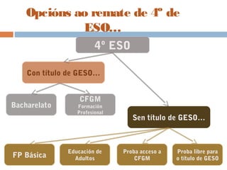 4º ESO
Opcións ao remate de 4º de
ESO…
Con título de GESO…
Sen título de GESO…
Bacharelato
CFGM
Formación
Profesional
FP Básica
Educación de
Adultos
Proba acceso a
CFGM
Proba libre para
o título de GESO
 