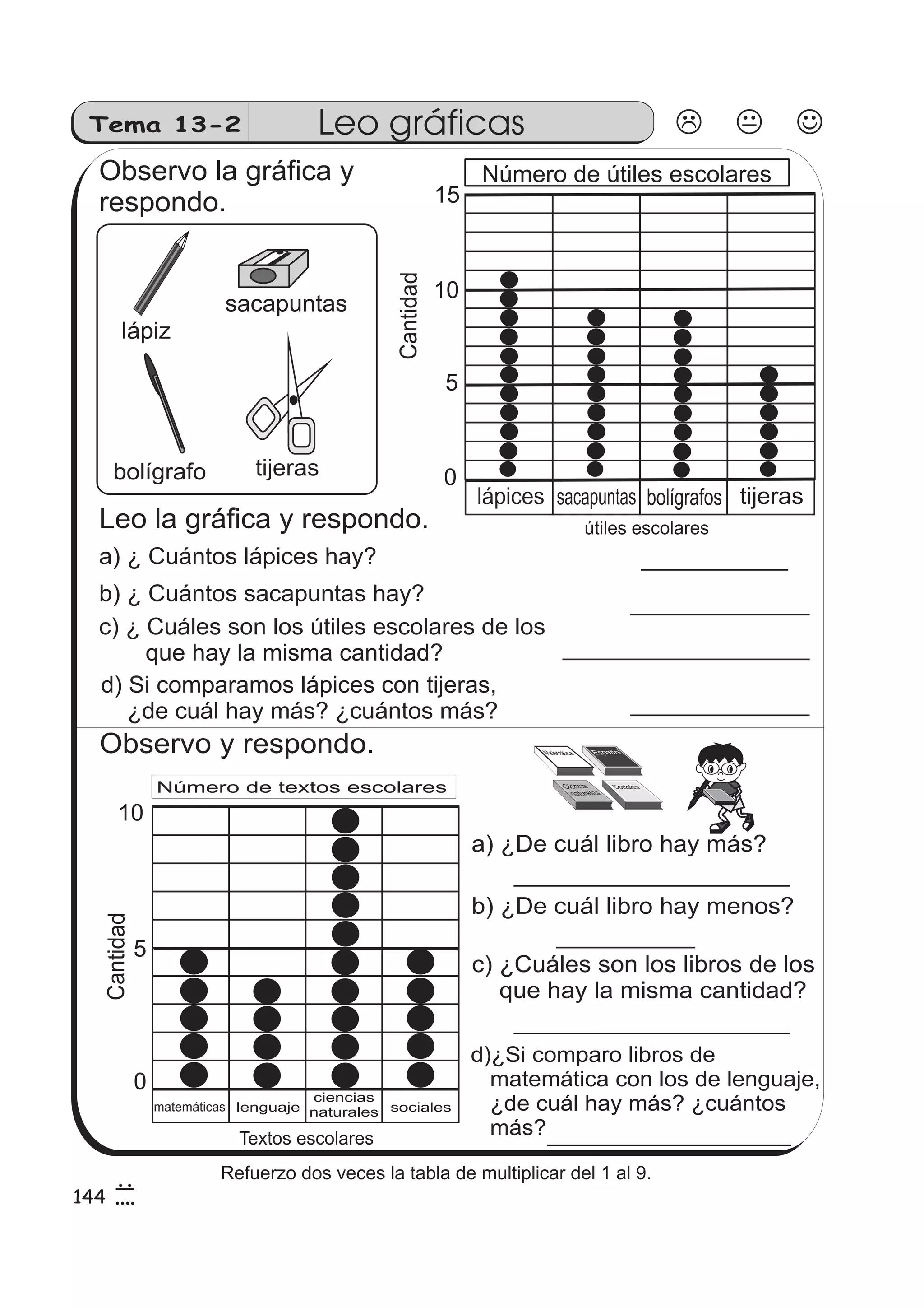 Leo gráficas 
sacapuntas 
lápiz 
bolígrafo tijeras 
15 
Cantidad 
a) ¿ Cuántos lápices hay? 
b) ¿ Cuántos sacapuntas hay? 
Número de útiles escolares 
lápices sacapuntas bolígrafos tijeras 
10 
5 
c) ¿ Cuáles son los útiles escolares de los 
Español Observo y respondo. 
a) ¿De cuál libro hay más? 
b) ¿De cuál libro hay menos? 
Tema 13-2 
Observo la gráfica y 
respondo. 
Leo la gráfica y respondo. 
ciencias 
naturales 
matemáticas lenguaje sociales 
Textos escolares 
10 
Cantidad 
que hay la misma cantidad? 
d) Si comparamos lápices con tijeras, 
¿de cuál hay más? ¿cuántos más? 
Matemática 
Ciencia 
naturales 
Sociales 
Número de textos escolares 
c) ¿Cuáles son los libros de los 
que hay la misma cantidad? 
d)¿Si comparo libros de 
matemática con los de lenguaje, 
¿de cuál hay más? ¿cuántos 
más? 
5 
0 
0 
útiles escolares 
144 7 
4 
Refuerzo dos veces la tabla de multiplicar del 1 al 9. 
 