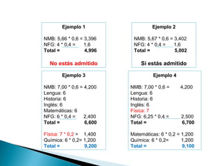 Ejemplo 1
NMB: 5,66 * 0,6 = 3,396
NFG: 4 * 0,4 = 1,6
Total = 4,996
No estás admitido
Ejemplo 2
NMB: 5,67 * 0,6 = 3,402
NFG: 4 * 0,4 = 1,6
Total = 5,002
Sí estás admitido
Ejemplo 3
NMB: 7,00 * 0,6 = 4,200
Lengua: 6
Historia: 6
Inglés: 6
Matemáticas: 6
NFG: 6 * 0,4 = 2,400
Total = 6,600
Física: 7 * 0,2 = 1,400
Química: 6 * 0,2= 1,200
Total = 9,200
Ejemplo 4
NMB: 7,00 * 0,6 = 4,200
Lengua: 6
Historia: 6
Inglés: 6
Física: 7
NFG: 6,25 * 0,4 = 2,500
Total = 6,700
Matemáticas: 6 * 0,2 = 1,200
Química: 6 * 0,2= 1,200
Total = 9,100
 