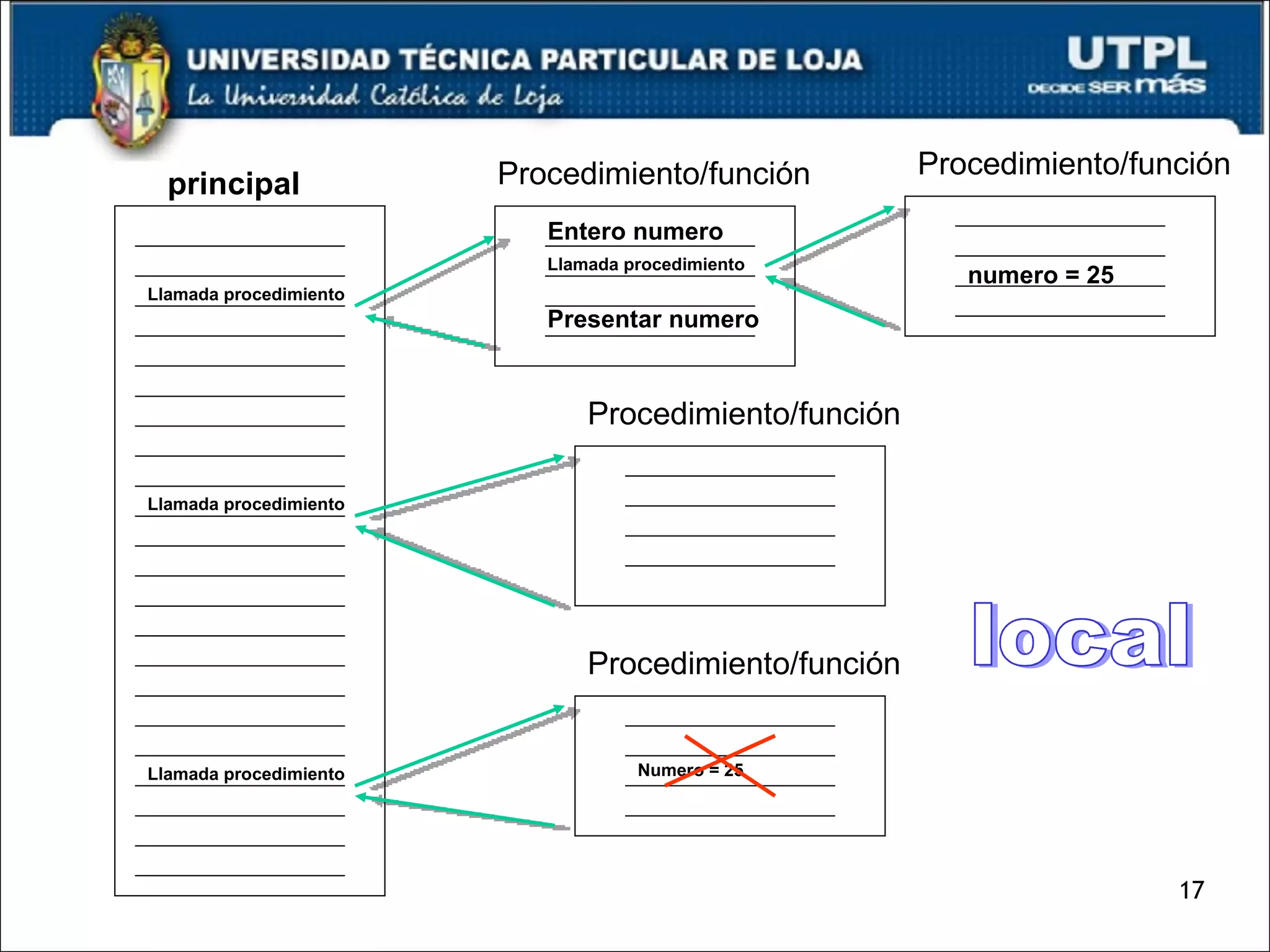 principal Procedimiento/función Procedimiento/función Llamada procedimiento Llamada procedimiento Llamada procedimiento Entero numero Presentar numero Procedimiento/función Numero = 25 Procedimiento/función numero = 25 Llamada procedimiento local 