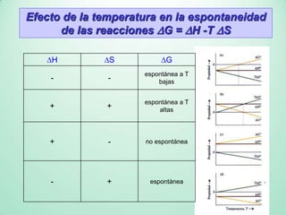 Efecto de la temperatura en la espontaneidad
de las reacciones G = H -T S
H S G
- -
espontánea a T
bajas
+ +
espontánea a T
altas
+ - no espontánea
- + espontánea
 
