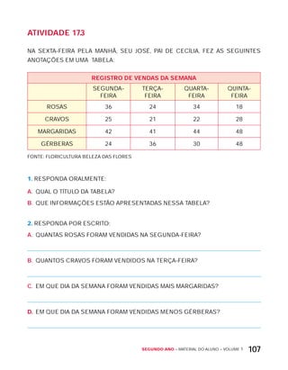 Segundo ano – MATERIAL DO ALUNO – VOLUME 1 107
AtiVidAdE 17.3
NA SExTA-FEIRA PELA MANHÃ, SEU JOSÉ, PAI DE CECíLIA, FEZ AS SEGUINTES
ANOTAÇõES EM UMA TABELA:
rEGiStrO dE VEndAS dA SEMAnA
SEGUNDA-
FEIRA
TERÇA-
FEIRA
QUARTA-
FEIRA
QUINTA-
FEIRA
ROSAS 36 24 34 18
CRAVOS 25 21 22 28
MARGARIDAS 42 41 44 48
GÉRBERAS 24 36 30 48
FONTE: FLORICULTURA BELEZA DAS FLORES
1. RESPONDA ORALMENTE:
A. QUAL O TíTULO DA TABELA?
B. QUE INFORMAÇõES ESTÃO APRESENTADAS NESSA TABELA?
2. RESPONDA POR ESCRITO:
A. QUANTAS ROSAS FORAM VENDIDAS NA SEGUNDA-FEIRA?
B. QUANTOS CRAVOS FORAM VENDIDOS NA TERÇA-FEIRA?
C. EM QUE DIA DA SEMANA FORAM VENDIDAS MAIS MARGARIDAS?
D. EM QUE DIA DA SEMANA FORAM VENDIDAS MENOS GÉRBERAS?
 