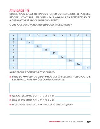 Segundo ano – MATERIAL DO ALUNO – VOLUME 1 109
AtiVidAdE 17.5
CECíLIA, APóS JOGAR OS DADOS E OBTER OS RESULTADOS DE ADIÇõES,
RESOLVEU CONSTRUIR UMA TABELA PARA AUxILIÁ-LA NA MEMORIZAÇÃO DE
ALGUNS FATOS E JÁ INICIOU O PREENCHIMENTO.
O QUE VOCÊ OBSERVA NOS RESULTADOS JÁ PREENCHIDOS?
+ 1 2 3 4 5 6 7 8 9
1 2
2 4
3 6
4 8
5 10
6 12
7 14
8 16
9 18
AJUDE CECíLIA A COMPLETAR ESSE QUADRO.
A. PINTE DE AMARELO OS QUADRINHOS QUE APRESENTAM RESULTADO 10 E
ESCREVA ALGUMAS ADIÇõES CORRESPONDENTES.
B. QUAL O RESULTADO DE 8 + 7? E DE 7 + 8?
C. QUAL O RESULTADO DE 3 + 9? E DE 9 + 3?
D. O QUE VOCÊ PERCEBEU A PARTIR DESSAS OBSERVAÇõES?
 
