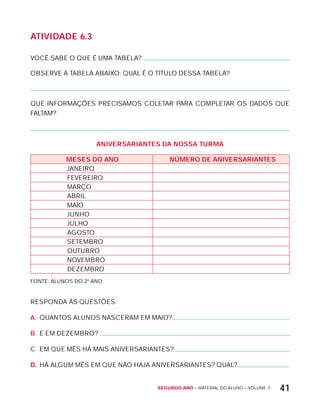 Segundo ano – MATERIAL DO ALUNO – VOLUME 1 41
AtiVidAdE 6.3
VOCÊ SABE O QUE É UMA TABELA?
OBSERVE A TABELA ABAIxO: QUAL É O TíTULO DESSA TABELA?
QUE INFORMAÇõES PRECISAMOS COLETAR PARA COMPLETAR OS DADOS QUE
FALTAM?
AniVErSAriAntES dA nOSSA tUrMA
MESES dO AnO núMErO dE AniVErSAriAntES
JANEIRO
FEVEREIRO
MARÇO
ABRIL
MAIO
JUNHO
JULHO
AGOSTO
SETEMBRO
OUTUBRO
NOVEMBRO
DEZEMBRO
FONTE: ALUNOS DO 2º ANO
RESPONDA àS QUESTõES:
A. QUANTOS ALUNOS NASCERAM EM MAIO?
B. E EM DEZEMBRO?
C. EM QUE MÊS HÁ MAIS ANIVERSARIANTES?
D. HÁ ALGUM MÊS EM QUE NÃO HAJA ANIVERSARIANTES? QUAL?
 