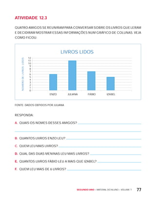 Segundo ano – MATERIAL DO ALUNO – VOLUME 1 77
AtiVidAdE 12.3
QUATRO AMIGOS SE REUNIRAM PARA CONVERSAR SOBRE OS LIVROS QUE LERAM
E DECIDIRAM MOSTRAR ESSAS INFORMAÇõES NUM GRÁFICO DE COLUNAS. VEJA
COMO FICOU:
0
1
2
3
4
5
6
7
8
9
10
11
12
ENZO JULIANA FÁBIO IZABEL
NÚMERODELIVROSLIDOS
LIVROS LIDOS
FONTE: DADOS OBTIDOS POR JULIANA
RESPONDA:
A. QUAIS OS NOMES DESSES AMIGOS?
B. QUANTOS LIVROS ENZO LEU?
C. QUEM LEU MAIS LIVROS?
D. QUAL DAS DUAS MENINAS LEU MAIS LIVROS?
E. QUANTOS LIVROS FÁBIO LEU A MAIS QUE IZABEL?
F. QUEM LEU MAIS DE 6 LIVROS?
 