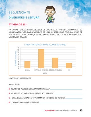 Segundo ano – MATERIAL DO ALUNO – VOLUME 1 95
SEQuÊNCIa 15
diVErSõES E LEitUrA
AtiVidAdE 15.1
HÁ MUITAS FORMAS INTERESSANTES DE DIVERSÃO. A PROFESSORA MÁRCIA FEZ
UM LEVANTAMENTO DAS ATIVIDADES DE LAZER PREFERIDAS PELOS ALUNOS DE
SUA TURMA. CADA CRIANÇA VOTOU EM UM ÚNICO LAZER. VEJA O RESULTADO
MOSTRADO ABAIxO:
24
22
20
18
16
14
12
10
8
6
4
2
0
CINEMA PRÁTICA DE ESPORTES JOGOS ELETRÔNICOS TV
LAZER
NÚMERODEALUNOS
LAZER PREFERIDO PELOS ALUNOS DO 2º ANO
FONTE: PROFESSORA MÁRCIA
RESPONDA:
A. QUANTOS ALUNOS VOTARAM EM CINEMA?
B. QUANTOS VOTOS FORAM DADOS AO LAZER TV?
C. QUAL DAS ATIVIDADES TEVE O MAIOR NÚMERO DE VOTOS?
D. QUANTOS ALUNOS VOTARAM?
 