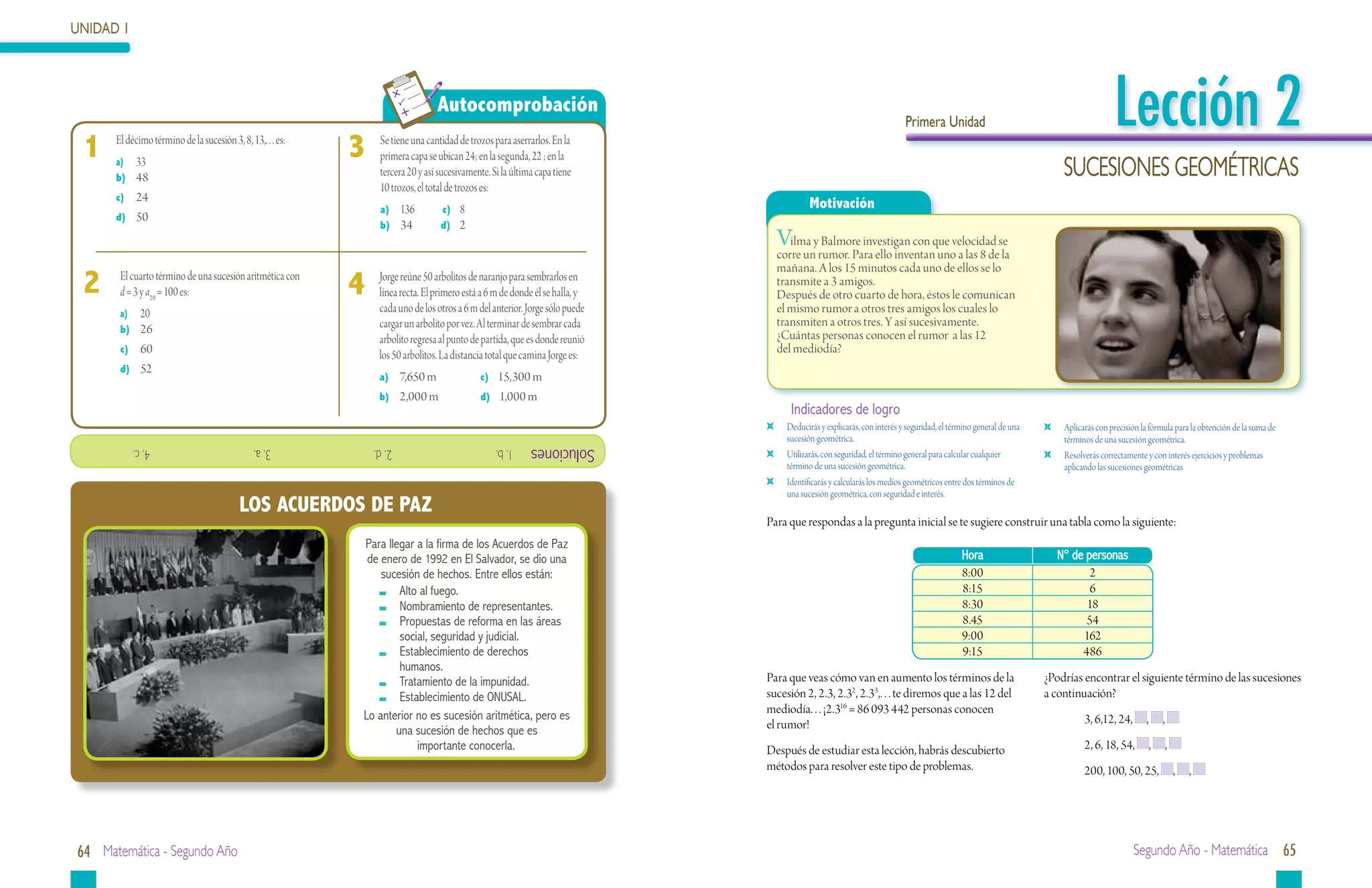 UNIDAD 1




 	
 1	   El décimo término de la sucesión 3, 8, 13,. . . es:
                                                            3	
                                                                                 Autocomprobación
                                                                 Se tiene una cantidad de trozos para aserrarlos. En la
                                                                                                                                                                          Primera Unidad                                               Lección 2
                                                                 primera capa se ubican 24; en la segunda, 22 ; en la
      a)	 33
      b)	 48
                                                                 tercera 20 y así sucesivamente. Si la última capa tiene                                                                                                Sucesiones GEOMÉTRICAS
                                                                 10 trozos, el total de trozos es:
      c)	 24
                                                                 a)	 136	 c) 8                                                              Motivación
      d)	 50
                                                                 b)	 34	 d) 2
                                                                                                                                   Vilma y Balmore investigan con que velocidad se
                                                                                                                                   corre un rumor. Para ello inventan uno a las 8 de la
                                                                                                                                   mañana. A los 15 minutos cada uno de ellos se lo
 2	    El cuarto término de una sucesión aritmética con
       d = 3 y a20 = 100 es:                                4	   Jorge reúne 50 arbolitos de naranjo para sembrarlos en
                                                                 línea recta. El primero está a 6 m de donde él se halla, y
                                                                                                                                   transmite a 3 amigos.
                                                                                                                                   Después de otro cuarto de hora, éstos le comunican
       a)	 20                                                    cada uno de los otros a 6 m del anterior. Jorge sólo puede        el mismo rumor a otros tres amigos los cuales lo
                                                                 cargar un arbolito por vez. Al terminar de sembrar cada           transmiten a otros tres. Y así sucesivamente.
       b)	 26
                                                                 arbolito regresa al punto de partida, que es donde reunió         ¿Cuántas personas conocen el rumor a las 12
       c)	 60
                                                                 los 50 arbolitos. La distancia total que camina Jorge es:         del mediodía?
       d)	 52
                                                                 a)	 7,650 m		               c) 15,300 m
                                                                 b)	 2,000 m		               d) 1,000 m
                                                                                                                                      Indicadores de logro
                                                                                                                               	     Deducirás y explicarás, con interés y seguridad, el término general de una    	    Aplicarás con precisión la fórmula para la obtención de la suma de
                                                                                                                                     sucesión geométrica.                                                               términos de una sucesión geométrica.
           			4. c.                            			3. a.          			2. d.                         1. b.     Soluciones         	     Utilizarás, con seguridad, el término general para calcular cualquier         	    Resolverás correctamente y con interés ejercicios y problemas
                                                                                                                                     término de una sucesión geométrica.                                                aplicando las sucesiones geométricas
                                                                                                                               	     Identificarás y calcularás los medios geométricos entre dos términos de
                                                                                                                                     una sucesión geométrica, con seguridad e interés.
                                           LOS ACUERDOS DE PAZ
                                                                                                                              Para que respondas a la pregunta inicial se te sugiere construir una tabla como la siguiente:
                                                             Para llegar a la firma de los Acuerdos de Paz
                                                              de enero de 1992 en El Salvador, se dio una                                                                                   Hora                       N° de personas
                                                                 sucesión de hechos. Entre ellos están:                                                                                     8:00                              2
                                                                  	 Alto al fuego.                                                                                                          8:15                              6
                                                                  	 Nombramiento de representantes.                                                                                         8:30                             18
                                                                  	 Propuestas de reforma en las áreas                                                                                      8.45                             54
                                                                	 social, seguridad y judicial.                                                                                             9:00                            162
                                                                  	 Establecimiento de derechos                                                                                             9:15                            486
                                                                	humanos.
                                                                  	 Tratamiento de la impunidad.                              Para que veas cómo van en aumento los términos de la                                ¿Podrías encontrar el siguiente término de las sucesiones
                                                                  	 Establecimiento de ONUSAL.                                sucesión 2, 2.3, 2.32, 2.33,. . . te diremos que a las 12 del                       a continuación?
                                                                                                                              mediodía. . . ¡2.316 = 86 093 442 personas conocen
                                                             Lo anterior no es sucesión aritmética, pero es                                                                                                                   3, 6,12, 24,       ,       ,
                                                                    una sucesión de hechos que es                             el rumor!
                                                                         importante conocerla.                                Después de estudiar esta lección, habrás descubierto                                            2, 6, 18, 54,          ,       ,
                                                                                                                              métodos para resolver este tipo de problemas.                                                   200, 100, 50, 25,                  ,   ,




64 Matemática - Segundo Año                                                                                                                                                                                                                  Segundo Año - Matemática 65
 