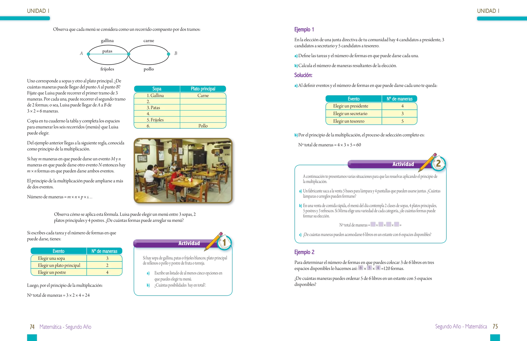 UNIDAD 1                                                                                                                                                                                                                                                   UNIDAD 1

               Observa que cada menú se considera como un recorrido compuesto por dos tramos:                                        Ejemplo 1
                                            gallina               carne                                                              En la elección de una junta directiva de tu comunidad hay 4 candidatos a presidente, 3
                                                                                                                                     candidatos a secretario y 5 candidatos a tesorero.
                               A            patas                                        B                                           a)	Define las tareas y el número de formas en que puede darse cada una.

                                                                                                                                     b)	Calcula el número de maneras resultantes de la elección.
                                           frijoles               pollo
                                                                                                                                     Solución:
Uno corresponde a sopas y otro al plato principal. ¿De
cuántas maneras puede llegar del punto A al punto B?                                                                                 a)	A l definir eventos y el número de formas en que puede darse cada uno te queda:
                                                                        Sopa                          Plato principal
Fíjate que Luisa puede recorrer el primer tramo de 3
                                                                    1. Gallina                            Carne
maneras. Por cada una, puede recorrer el segundo tramo                                                                                                                 Evento                           Nº de maneras
                                                                    2.
de 2 formas; o sea, Luisa puede llegar de A a B de                                                                                                             Elegir un presidente                            4
                                                                    3. Patas
3 × 2 = 6 maneras.                                                                                                                                             Elegir un secretario                            3
                                                                    4.
Copia en tu cuaderno la tabla y completa los espacios               5. Frijoles                                                                                Elegir un tesorero                              5
para enumerar los seis recorridos (menús) que Luisa                 6.                                      Pollo
puede elegir.                                                                                                                        b)	Por el principio de la multiplicación, el proceso de selección completo es:
Del ejemplo anterior llegas a la siguiente regla, conocida                                                                           	 Nº total de maneras = 4 × 3 × 5 = 60
como principio de la multiplicación.
Si hay m maneras en que puede darse un evento M y n
maneras en que puede darse otro evento N entonces hay                                                                                                                                                     Actividad                          2
m × n formas en que pueden darse ambos eventos.
                                                                                                                                       	 A continuación te presentamos varias situaciones para que las resuelvas aplicando el principio de
El principio de la multiplicación puede ampliarse a más                                                                                  la multiplicación.
de dos eventos.
                                                                                                                                       a)	Un fabricante saca a la venta 5 bases para lámpara y 4 pantallas que pueden usarse juntas. ¿Cuántas
Número de maneras = m × n × p × s. . .                                                                                                    lámparas o arreglos pueden formarse?
                                                                                                                                       b)	En una venta de comida rápida, el menú del día contempla 2 clases de sopas, 4 platos principales,
                                                                                                                                          5 postres y 3 refrescos. Si Mirna elige una variedad de cada categoría, ¿de cuántas formas puede
                Observa cómo se aplica esta fórmula. Luisa puede elegir un menú entre 3 sopas, 2                                          formar su elección.
                platos principales y 4 postres. ¿De cuántas formas puede arreglar su menú?
                                                                                                                                                                    Nº total de maneras =     ×     ×     ×    =
Si escribes cada tarea y el número de formas en que                                                                                    c)	¿De cuántas maneras pueden acomodarse 6 libros en un estante con 6 espacios disponibles?
puede darse, tienes:
                                                                                             Actividad                       1
              Evento                   Nº de maneras                                                                                 Ejemplo 2
      Elegir una sopa                         3                	 Si hay sopa de gallina, patas o frijoles blancos; plato principal
                                                                 de rellenos o pollo y postre de fruta o torreja.                    Para determinar el número de formas en que puedes colocar 3 de 6 libros en tres
      Elegir un plato principal               2
                                                                                                                                     espacios disponibles lo hacemos así: 6 × 5 × 4 =120 formas.
      Elegir un postre                        4                     a)	 Escribe un listado de al menos cinco opciones en
                                                                        que puedes elegir tu menú.                                   ¿De cuántas maneras puedes ordenar 5 de 6 libros en un estante con 5 espacios
Luego, por el principio de la multiplicación:                       b)	 ¿Cuántas posibilidades hay en total?.                        disponibles?

Nº total de maneras = 3 × 2 × 4 = 24




 74 Matemática - Segundo Año                                                                                                                                                                                                             Segundo Año - Matemática 75
 