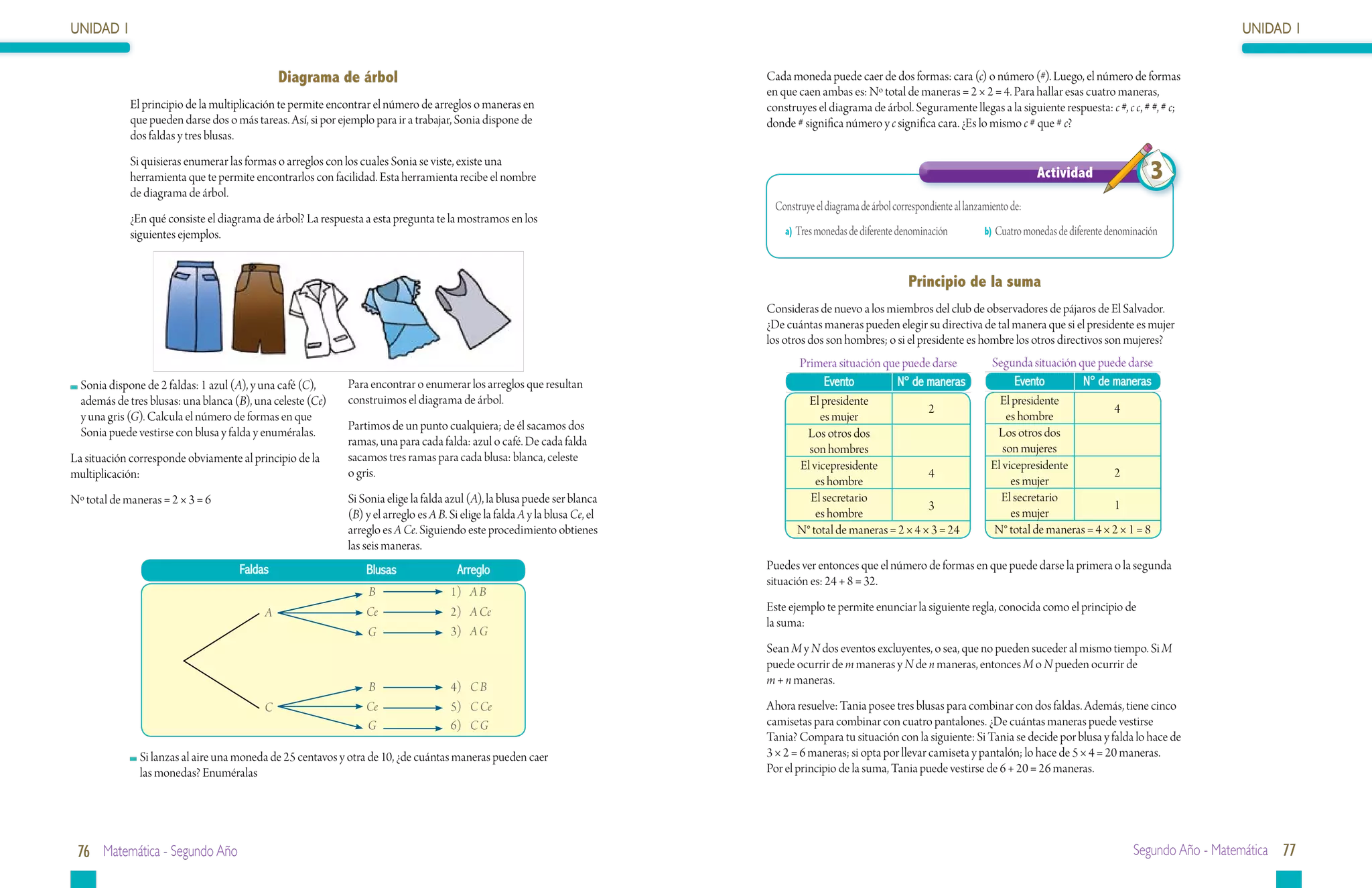 UNIDAD 1                                                                                                                                                                                                                                      UNIDAD 1


                                               Diagrama de árbol                                                               Cada moneda puede caer de dos formas: cara (c) o número (#). Luego, el número de formas
                                                                                                                               en que caen ambas es: Nº total de maneras = 2 × 2 = 4. Para hallar esas cuatro maneras,
             El principio de la multiplicación te permite encontrar el número de arreglos o maneras en                         construyes el diagrama de árbol. Seguramente llegas a la siguiente respuesta: c #, c c, # #, # c;
             que pueden darse dos o más tareas. Así, si por ejemplo para ir a trabajar, Sonia dispone de                       donde # significa número y c significa cara. ¿Es lo mismo c # que # c?
             dos faldas y tres blusas.
             Si quisieras enumerar las formas o arreglos con los cuales Sonia se viste, existe una
             herramienta que te permite encontrarlos con facilidad. Esta herramienta recibe el nombre                                                                                               Actividad                   3
             de diagrama de árbol.
                                                                                                                                Construye el diagrama de árbol correspondiente al lanzamiento de:
             ¿En qué consiste el diagrama de árbol? La respuesta a esta pregunta te la mostramos en los
             siguientes ejemplos.                                                                                               	 a) Tres monedas de diferente denominación	           b) Cuatro monedas de diferente denominación



                                                                                                                                                                   Principio de la suma
                                                                                                                               Consideras de nuevo a los miembros del club de observadores de pájaros de El Salvador.
                                                                                                                               ¿De cuántas maneras pueden elegir su directiva de tal manera que si el presidente es mujer
                                                                                                                               los otros dos son hombres; o si el presidente es hombre los otros directivos son mujeres?
                                                                                                                                      Primera situación que puede darse                 Segunda situación que puede darse
 	Sonia dispone de 2 faldas: 1 azul (A), y una café (C),      Para encontrar o enumerar los arreglos que resultan                           Evento          N° de maneras                     Evento       N° de maneras
  además de tres blusas: una blanca (B), una celeste (Ce)     construimos el diagrama de árbol.                                         El presidente                                     El presidente
                                                                                                                                                                   2                                              4
  y una gris (G). Calcula el número de formas en que                                                                                       es mujer                                         es hombre
  Sonia puede vestirse con blusa y falda y enuméralas.        Partimos de un punto cualquiera; de él sacamos dos
                                                                                                                                       Los otros dos                                     Los otros dos
                                                              ramas, una para cada falda: azul o café. De cada falda
                                                                                                                                        son hombres                                        son mujeres
La situación corresponde obviamente al principio de la        sacamos tres ramas para cada blusa: blanca, celeste
                                                                                                                                      El vicepresidente                                 El vicepresidente
multiplicación:                                               o gris.                                                                                              4                                              2
                                                                                                                                          es hombre                                          es mujer
Nº total de maneras = 2 × 3 = 6                               Si Sonia elige la falda azul (A), la blusa puede ser blanca               El secretario                                     El secretario
                                                                                                                                                                   3                                              1
                                                              (B) y el arreglo es A B. Si elige la falda A y la blusa Ce, el              es hombre                                          es mujer
                                                              arreglo es A Ce. Siguiendo este procedimiento obtienes                  N° total de maneras = 2 × 4 × 3 = 24              N° total de maneras = 4 × 2 × 1 = 8
                                                              las seis maneras.
                                     Faldas                       Blusas                 Arreglo                               Puedes ver entonces que el número de formas en que puede darse la primera o la segunda
                                                                                                                               situación es: 24 + 8 = 32.
                                                                  B                    1) A B
                                           A                      Ce                   2) A Ce                                 Este ejemplo te permite enunciar la siguiente regla, conocida como el principio de
                                                                                                                               la suma:
                                                                  G                    3) A G
                                                                                                                               Sean M y N dos eventos excluyentes, o sea, que no pueden suceder al mismo tiempo. Si M
                                                                                                                               puede ocurrir de m maneras y N de n maneras, entonces M o N pueden ocurrir de
                                                                                                                               m + n maneras.
                                                                  B                    4) C B
                                           C                      Ce                   5) C Ce                                 Ahora resuelve: Tania posee tres blusas para combinar con dos faldas. Además, tiene cinco
                                                                  G                    6) C G                                  camisetas para combinar con cuatro pantalones. ¿De cuántas maneras puede vestirse
                                                                                                                               Tania? Compara tu situación con la siguiente: Si Tania se decide por blusa y falda lo hace de
              	Si lanzas al aire una moneda de 25 centavos y otra de 10, ¿de cuántas maneras pueden caer                       3 × 2 = 6 maneras; si opta por llevar camiseta y pantalón; lo hace de 5 × 4 = 20 maneras.
               las monedas? Enuméralas                                                                                         Por el principio de la suma, Tania puede vestirse de 6 + 20 = 26 maneras.




 76 Matemática - Segundo Año                                                                                                                                                                                                Segundo Año - Matemática 77
 