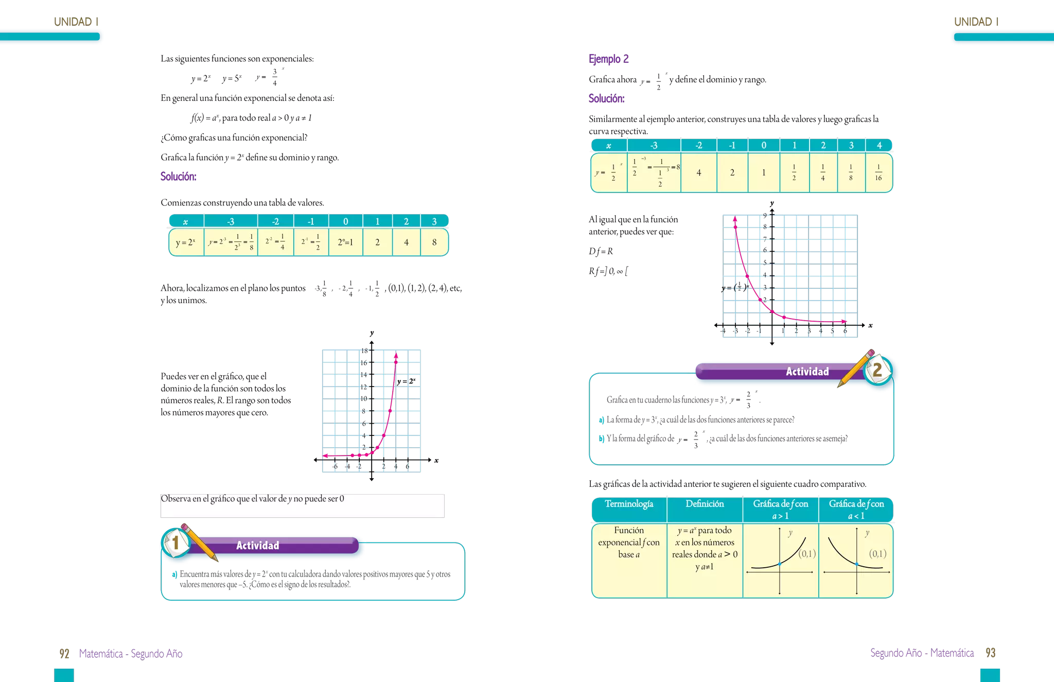 UNIDAD 1                                                                                                                                                                                                                                                                                      UNIDAD 1

                      Las siguientes funciones son exponenciales:                                                                              Ejemplo 2
                                                                      x
                                                               3                                                                                                                x
                                  y = 2 x	   y = 5x	        y=                                                                                                              1
                                                               4                                                                               Grafica ahora       y=               y define el dominio y rango.
                                                                                                                                                                            2
                      En general una función exponencial se denota así:                                                                        Solución:
                                  f(x) = ax, para todo real a > 0 y a ≠ 1                                                                      Similarmente al ejemplo anterior, construyes una tabla de valores y luego graficas la
                                                                                                                                               curva respectiva.
                      ¿Cómo graficas una función exponencial?
                                                                                                                                                   x             -3         -2         -1      0         1        2       3         4
                      Grafica la función y = 2x define su dominio y rango.                                                                                x    1
                                                                                                                                                                   −3
                                                                                                                                                                            1
                                                                                                                                                    1                   =     3 =8                                                          1           1           1        1
                      Solución:                                                                                                                  y=            2            1              4               2                   1            2           4           8       16
                                                                                                                                                    2
                                                                                                                                                                            2

                      Comienzas construyendo una tabla de valores.                                                                                                                                                                 y
                                                                                                                                                                                                                               9
                              x                -3              -2           -1              0              1           2        3              Al igual que en la función
                                                                                                                                                                                                                               8
                                                     1 1              1            1
                                                                                                                                               anterior, puedes ver que:
                          y = 2x        y = 2 -3 =     =     2 -2 =       2 -1 =          2°=1             2           4        8                                                                                              7
                                                     23 8             4            2
                                                                                                                                               D f = R	                                                                        6
                                                                                                                                                                                                                               5
                                                                                                                                               R f =] 0, ∞ [                                                                   4
                                                                                       1       1        1                                                                                                      1
                      Ahora, localizamos en el plano los puntos                    -3 , , - 2 , , - 1 ,        , (0,1), (1, 2), (2, 4), etc,                                                            y=( )  2
                                                                                                                                                                                                                   x           3
                                                                                       8       4        2
                      y los unimos.                                                                                                                                                                                            2


                                                                                                                                                                                                                                                                        x
                                                                                                       y                                                                                                -4 -3 -2 -1                    1       2   3    4   5   6

                                                                                                  18


                                                                                                                                                                                                                                                                            2
                                                                                                  16
                      Puedes ver en el gráfico, que el                                            14                                                                                                                                       Actividad
                                                                                                                   y = 2x
                      dominio de la función son todos los                                         12                                                                                                                   x
                                                                                                                                                                                                                   2
                      números reales, R. El rango son todos                                       10                                              	 Grafica en tu cuaderno las funciones y = 3x,            y=             .
                                                                                                                                                                                                                   3
                      los números mayores que cero.                                                8
                                                                                                   6                                              a)	La forma de y = 3x, ¿a cuál de las dos funciones anteriores se parece?
                                                                                                                                                                                               x
                                                                                                   4                                                                                       2
                                                                                                                                                  b)	Y la forma del gráfico de y =                 , ¿a cuál de las dos funciones anteriores se asemeja?
                                                                                                   2                                                                                       3
                                                                                                                                 x
                                                                                        -6 -4 -2               2   4   6

                                                                                                                                               Las gráficas de la actividad anterior te sugieren el siguiente cuadro comparativo.
                      Observa en el gráfico que el valor de y no puede ser 0
                                                                                                                                                    Terminología                        Definición                     Gráfica de f con                     Gráfica de f con
                                                                                                                                                                                                                            a>1                                  a<1
                                                                                                                                                      Función                         y = ax para todo                                     y                            y
                        1                            Actividad                                                                                    exponencial f con
                                                                                                                                                       base a
                                                                                                                                                                                     x en los números
                                                                                                                                                                                    reales donde a > 0                                          (0,1)                   (0,1)
                                                                                                                                                                                            y a≠1
                         a)	Encuentra más valores de y = 2 x con tu calculadora dando valores positivos mayores que 5 y otros
                           valores menores que –5. ¿Cómo es el signo de los resultados?.




92 Matemática - Segundo Año                                                                                                                                                                                                                                                 Segundo Año - Matemática 93
 