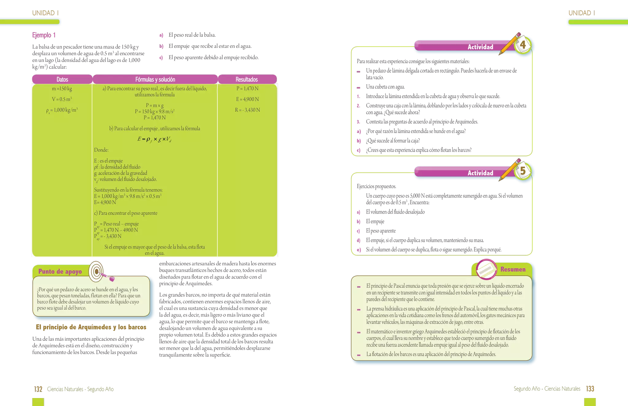 UNIDAD 1                                                                                                                                                                                                                                         UNIDAD 1


Ejemplo 1                                                            a)	 El peso real de la balsa.

La balsa de un pescador tiene una masa de 150 kg y                   b)	 El empuje que recibe al estar en el agua.                                                                             Actividad                    4
desplaza un volumen de agua de 0.5 m3 al encontrarse
                                                                     c)	 El peso aparente debido al empuje recibido.
en un lago (la densidad del agua del lago es de 1,000                                                                             Para realizar esta experiencia consigue los siguientes materiales:
kg/m3) calcular:
                                                                                                                                    	 Un pedazo de lámina delgada cortada en rectángulo. Puedes hacerla de un envase de
            Datos                                      Fórmulas y solución                                Resultados                   lata vacío.
          m =150 kg                  a) Para encontrar su peso real , es decir fuera del líquido,          P = 1,470 N              	 Una cubeta con agua.
                                                      utilizamos la fórmula                                                       1.	 Introduce la lámina extendida en la cubeta de agua y observa lo que sucede.
          V = 0.5 m3                                                                                      E = 4,900 N
                                                             P=m×g                                                                2.	 Construye una caja con la lámina, doblando por los lados y colócala de nuevo en la cubeta
      ρa = 1,000 kg/m3                                 P = 150 kg × 9.8 m/s2                              R = - 3,430 N                con agua. ¿Qué sucede ahora?
                                                            P = 1,470 N
                                                                                                                                  3.	 Contesta las preguntas de acuerdo al principio de Arquímedes.
                                         b) Para calcular el empuje , utilizamos la fórmula                                       a)	 ¿Por qué razón la lámina extendida se hunde en el agua?
                                                         E = ρ f × g ×V d                                                         b)	 ¿Qué sucede al formar la caja?
                                Donde:                                                                                            c)	 ¿Crees que esta experiencia explica cómo flotan los barcos?

                                E : es el empuje
                                ρf : la densidad del fluido
                                g: aceleración de la gravedad                                                                                                                                  Actividad                    5
                                vd: volumen del fluido desalojado.
                                                                                                                                  Ejercicios propuestos.
                                Sustituyendo en la fórmula tenemos:
                                E = 1,000 kg/m3 × 9.8 m/s2 × 0.5 m3                                                               	 Un cuerpo cuyo peso es 5,000 N está completamente sumergido en agua. Si el volumen
                                E= 4,900 N                                                                                             del cuerpo es de 0.5 m3 , Encuentra:
                                c) Para encontrar el peso aparente                                                                a)	 El volumen del fluido desalojado

                                Pap = Peso real – empuje                                                                          b)	 El empuje
                                Pap = 1,470 N – 4900 N                                                                            c)	 El peso aparente
                                Pap = - 3,430 N
                                                                                                                                  d)	 El empuje, si el cuerpo duplica su volumen, manteniendo su masa.
                                      Si el empuje es mayor que el peso de la balsa, esta flota                                   e)	 Si el volumen del cuerpo se duplica, flota o sigue sumergido. Explica porqué.
                                                           en el agua.
                                                                     embarcaciones artesanales de madera hasta los enormes
  Punto de apoyo                                                     buques transatlánticos hechos de acero, todos están                                                                                         Resumen
                                                                     diseñados para flotar en el agua de acuerdo con el
                                                                     principio de Arquímedes.                                      	 El principio de Pascal enuncia que toda presión que se ejerce sobre un líquido encerrado
  ¿Por qué un pedazo de acero se hunde en el agua, y los
  barcos, que pesan toneladas, flotan en ella? Para que un           Los grandes barcos, no importa de qué material están            en un recipiente se transmite con igual intensidad en todos los puntos del líquido y a las
  barco flote debe desalojar un volumen de líquido cuyo              fabricados, contienen enormes espacios llenos de aire,          paredes del recipiente que lo contiene.
  peso sea igual al del barco.                                       el cual es una sustancia cuya densidad es menor que           	 La prensa hidráulica es una aplicación del principio de Pascal, la cual tiene muchas otras
                                                                     la del agua, es decir, más ligero o más liviano que el          aplicaciones en la vida cotidiana como los frenos del automóvil, los gatos mecánicos para
                                                                     agua, lo que permite que el barco se mantenga a flote,          levantar vehículos, las máquinas de extracción de jugo, entre otras.
 El principio de Arquímedes y los barcos                             desalojando un volumen de agua equivalente a su
                                                                     propio volumen total. Es debido a estos grandes espacios
                                                                                                                                   	 El matemático e inventor griego Arquímedes estableció el principio de flotación de los
Una de las más importantes aplicaciones del principio                llenos de aire que la densidad total de los barcos resulta
                                                                                                                                     cuerpos, el cual lleva su nombre y establece que todo cuerpo sumergido en un fluido
de Arquímedes está en el diseño, construcción y                      ser menor que la del agua, permitiéndoles desplazarse
                                                                                                                                     recibe una fuerza ascendente llamada empuje igual al peso del fluido desalojado.
funcionamiento de los barcos. Desde las pequeñas                     tranquilamente sobre la superficie.                           	 La flotación de los barcos es una aplicación del principio de Arquímedes.




132 Ciencias Naturales - Segundo Año                                                                                                                                                                                     Segundo Año - Ciencias Naturales 133
 