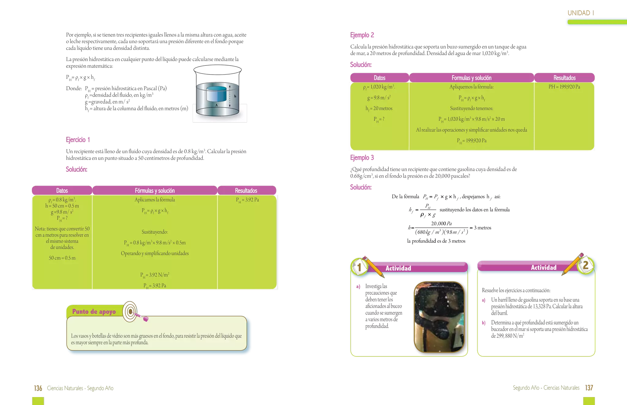 UNIDAD 1

                Por ejemplo, si se tienen tres recipientes iguales llenos a la misma altura con agua, aceite                      Ejemplo 2
                o leche respectivamente, cada uno soportará una presión diferente en el fondo porque
                cada líquido tiene una densidad distinta.                                                                         Calcula la presión hidrostática que soporta un buzo sumergido en un tanque de agua
                                                                                                                                  de mar, a 20 metros de profundidad. Densidad del agua de mar 1,020 kg/m3.
                La presión hidrostática en cualquier punto del líquido puede calcularse mediante la
                expresión matemática:                                                                                             Solución:
                PH= ρf × g × hf                                                                                                                Datos                                        Formulas y solución                                      Resultados
                Donde:	PH = presión hidrostática en Pascal (Pa)                                                                         ρf = 1,020 kg/m .   3
                                                                                                                                                                                           Apliquemos la fórmula:                                 PH = 199,920 Pa
                	ρf =densidad del fluido, en kg/m3                                                                h
                                                                                                                                            g = 9.8 m/ s2                                       PH = ρf × g × hf
                	g =gravedad, en m/ s2                                                                 A
                	hf = altura de la columna del fluido, en metros (m)                                                                       hf = 20 metros                                  Sustituyendo tenemos:
                                                                                                                                               PH = ?                               PH = 1,020 kg/m3 × 9.8 m/s2 × 20 m
                                                                                                                                                                        Al realizar las operaciones y simplificar unidades nos queda
                Ejercicio 1                                                                                                                                                                    PH = 199,920 Pa
                Un recipiente está lleno de un fluido cuya densidad es de 0.8 kg/m3. Calcular la presión
                hidrostática en un punto situado a 50 centímetros de profundidad.                                                 Ejemplo 3
                Solución:                                                                                                         ¿Qué profundidad tiene un recipiente que contiene gasolina cuya densidad es de
                                                                                                                                  0.68g/cm3, si en el fondo la presión es de 20,000 pascales?

           Datos                                        Fórmulas y solución                                        Resultados     Solución:
                                                                                                                                                            De la fórmula PH = P f × g × h f , despejamos h f así:
       ρf = 0.8 kg/m3.                                  Aplicamos la fórmula                                       PH = 3.92 Pa
     h = 50 cm = 0.5 m                                                                                                                                                       PH
        g =9.8 m/ s2                                        PH = ρf × g × hf                                                                                        hf =          sustituyendo los datos en la fórmula
                                                                                                                                                                           ρf × g
            PH = ?
                                                                                                                                                                                 20 , 000 Pa
Nota: tienes que convertir 50                                                                                                                                      h=                                   = 3 metros
cm a metros para resolver en                                Sustituyendo:                                                                                               ( 680 kg / m 3 )( 9.8 m / s 2 )
     el mismo sistema                             PH = 0.8 kg/m3 × 9.8 m/s2 × 0.5m                                                                                 la profundidad es de 3 metros
                                                                                                                                                                                d
         de unidades.
                                                Operando y simplificando unidades
       50 cm = 0.5 m
                                                                                                                                    1                   Actividad                                                                       Actividad                    2
                                                           PH = 3.92 N/m    2


                                                             PH = 3.92 Pa                                                           a) 	   Investiga las
                                                                                                                                           precauciones que                                                   Resuelve los ejercicios a continuación:
                                                                                                                                           deben tener los                                                    a)	 Un barril lleno de gasolina soporta en su base una
                                                                                                                                           aficionados al buceo                                                   presión hidrostática de 13,328 Pa. Calcular la altura
                   Punto de apoyo                                                                                                          cuando se sumergen                                                     del barril.
                                                                                                                                           a varios metros de                                                 b)	 Determina a qué profundidad está sumergido un
                                                                                                                                           profundidad.                                                           buceador en el mar si soporta una presión hidrostática
                   Los vasos y botellas de vidrio son más gruesos en el fondo, para resistir la presión del líquido que                                                                                           de 299, 880 N/m2
                   es mayor siempre en la parte más profunda.




136 Ciencias Naturales - Segundo Año                                                                                                                                                                                           Segundo Año - Ciencias Naturales 137
 