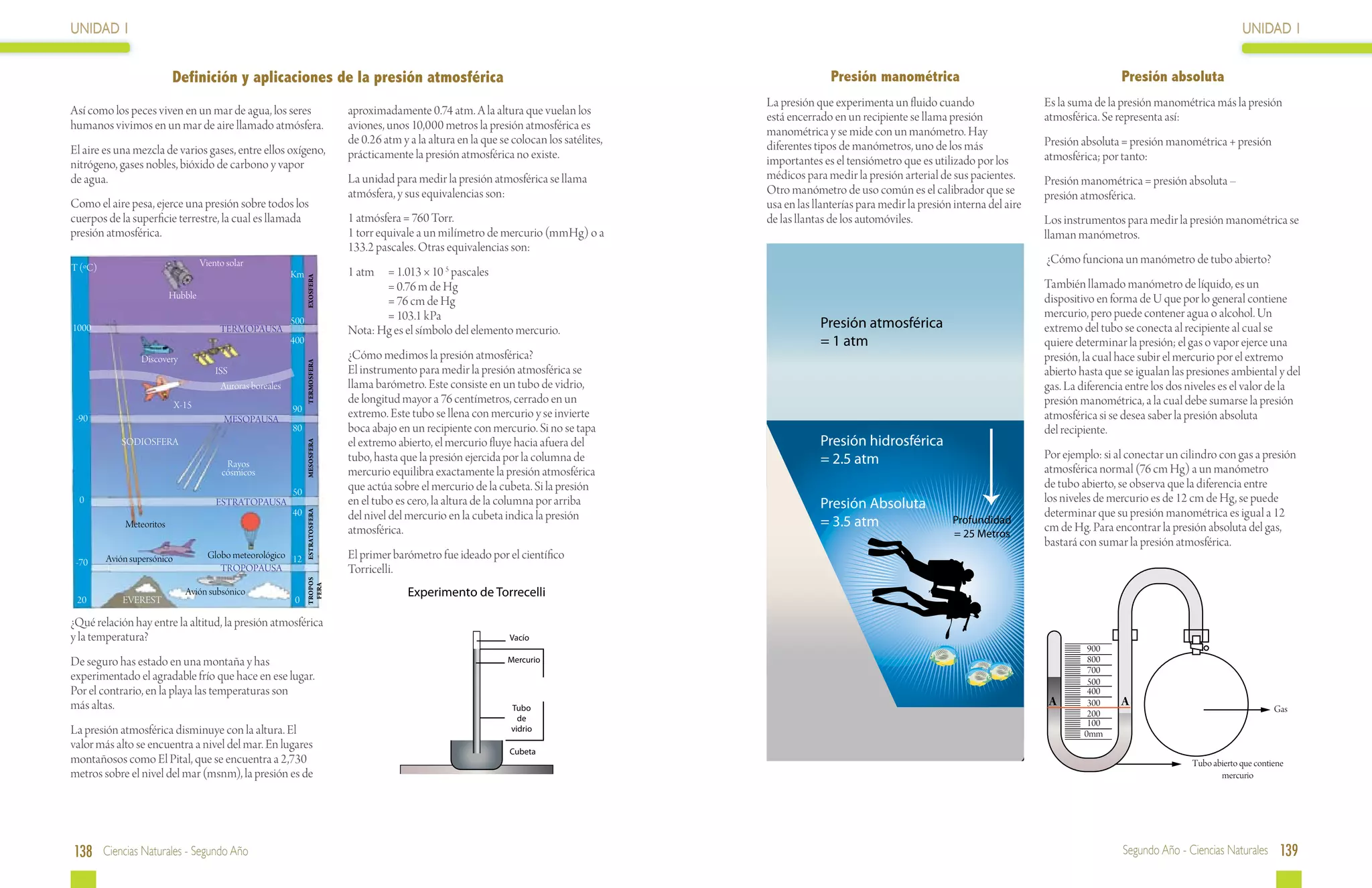 UNIDAD 1                                                                                                                                                                                                                                                       UNIDAD 1


                          Definición y aplicaciones de la presión atmosférica                                                                                    Presión manométrica                                              Presión absoluta
                                                                                                                                                  La presión que experimenta un fluido cuando                    Es la suma de la presión manométrica más la presión
Así como los peces viven en un mar de agua, los seres                             aproximadamente 0.74 atm. A la altura que vuelan los            está encerrado en un recipiente se llama presión               atmosférica. Se representa así:
humanos vivimos en un mar de aire llamado atmósfera.                              aviones, unos 10,000 metros la presión atmosférica es           manométrica y se mide con un manómetro. Hay
                                                                                  de 0.26 atm y a la altura en la que se colocan los satélites,   diferentes tipos de manómetros, uno de los más                 Presión absoluta = presión manométrica + presión
El aire es una mezcla de varios gases, entre ellos oxígeno,                       prácticamente la presión atmosférica no existe.                                                                                atmosférica; por tanto:
nitrógeno, gases nobles, bióxido de carbono y vapor                                                                                               importantes es el tensiómetro que es utilizado por los
de agua.                                                                          La unidad para medir la presión atmosférica se llama            médicos para medir la presión arterial de sus pacientes.       Presión manométrica = presión absoluta –
                                                                                  atmósfera, y sus equivalencias son:                             Otro manómetro de uso común es el calibrador que se            presión atmosférica.
Como el aire pesa, ejerce una presión sobre todos los                                                                                             usa en las llanterías para medir la presión interna del aire
cuerpos de la superficie terrestre, la cual es llamada                            1 atmósfera = 760 Torr.                                         de las llantas de los automóviles.                             Los instrumentos para medir la presión manométrica se
presión atmosférica.                                                              1 torr equivale a un milímetro de mercurio (mmHg) o a                                                                          llaman manómetros.
                                                                                  133.2 pascales. Otras equivalencias son:
                                    Viento solar                                                                                                                                                                 ¿Cómo funciona un manómetro de tubo abierto?
T (ºC)                                                                            1 atm	 = 1.013 × 10 5 pascales
                                                             Km


                                                                   EXOSFERA
                                                                                  	      = 0.76 m de Hg                                                                                                          También llamado manómetro de líquido, es un
                          Hubble                                                                                                                                                                                 dispositivo en forma de U que por lo general contiene
                                                                                  	      = 76 cm de Hg
                                                                                  	      = 103.1 kPa                                                                                                             mercurio, pero puede contener agua o alcohol. Un
1000                                     TERMOPAUSA
                                                             500
                                                                                  Nota: Hg es el símbolo del elemento mercurio.                               Presión atmosférica                                extremo del tubo se conecta al recipiente al cual se
                                                             400                                                                                              = 1 atm                                            quiere determinar la presión; el gas o vapor ejerce una
                 Discovery                                                        ¿Cómo medimos la presión atmosférica?                                                                                          presión, la cual hace subir el mercurio por el extremo
                                                                   TERMOSFERA




                                        ISS                                       El instrumento para medir la presión atmosférica se                                                                            abierto hasta que se igualan las presiones ambiental y del
                                          Auroras boreales
                                                  boreale                         llama barómetro. Este consiste en un tubo de vidrio,                                                                           gas. La diferencia entre los dos niveles es el valor de la
                             X-15
                                                                                  de longitud mayor a 76 centímetros, cerrado en un                                                                              presión manométrica, a la cual debe sumarse la presión
                                                             90                   extremo. Este tubo se llena con mercurio y se invierte
 -90                                      MESOPAUSA                                                                                                                                                              atmosférica si se desea saber la presión absoluta
                                                             80                   boca abajo en un recipiente con mercurio. Si no se tapa                                                                        del recipiente.
            SODIOSFERA                                                            el extremo abierto, el mercurio fluye hacia afuera del                      Presión hidrosférica
                                                                   MESOSFERA




                                                                                  tubo, hasta que la presión ejercida por la columna de                       = 2.5 atm                                          Por ejemplo: si al conectar un cilindro con gas a presión
                                           Rayos
                                          cósmicos                                mercurio equilibra exactamente la presión atmosférica                                                                          atmosférica normal (76 cm Hg) a un manómetro
                                                                                  que actúa sobre el mercurio de la cubeta. Si la presión                                                                        de tubo abierto, se observa que la diferencia entre
                                                             50
  0                                     ESTRATOPAUSA                              en el tubo es cero, la altura de la columna por arriba                      Presión Absoluta                                   los niveles de mercurio es de 12 cm de Hg, se puede
                                                             40                   del nivel del mercurio en la cubeta indica la presión                                                                          determinar que su presión manométrica es igual a 12
                                                                   ESTRATOSFERA




             Meteoritos
                                                                                  atmosférica.
                                                                                                                                                              = 3.5 atm                      Profundidad
                                                                                                                                                                                                                 cm de Hg. Para encontrar la presión absoluta del gas,
                                                                                                                                                                                             = 25 Metros
                                                                                                                                                                                                                 bastará con sumar la presión atmosférica.
         Avión supersónico            Globo meteorológico 12                      El primer barómetro fue ideado por el científico
 -70
                                         TROPOPAUSA                               Torricelli.
                                                                   TROPOS
                                                                    FERA




                               Avión subsónico                                                  Experimento de Torrecelli
 20          EVEREST                                          0

¿Qué relación hay entre la altitud, la presión atmosférica
y la temperatura?                                                                                                       Vacío
                                                                                                                                                                                                                           900
De seguro has estado en una montaña y has                                                                               Mercurio                                                                                           800
                                                                                                                                                                                                                           700
experimentado el agradable frío que hace en ese lugar.                                                                                                                                                                     500
Por el contrario, en la playa las temperaturas son                                                                                                                                                                         400
más altas.                                                                                                               Tubo
                                                                                                                                                                                                                  A        300    A                                     Gas
                                                                                                                           de
                                                                                                                                                                                                                           200
                                                                                                                                                                                                                           100
La presión atmosférica disminuye con la altura. El                                                                       vidrio
                                                                                                                                                                                                                          0mm
valor más alto se encuentra a nivel del mar. En lugares                                                                 Cubeta
montañosos como El Pital, que se encuentra a 2,730                                                                                                                                                                                                Tubo abierto que contiene
metros sobre el nivel del mar (msnm), la presión es de                                                                                                                                                                                                   mercurio




138 Ciencias Naturales - Segundo Año                                                                                                                                                                                              Segundo Año - Ciencias Naturales 139
 