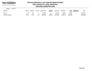APOYOS EMITIDOS A LAS FAMILIAS BENEFICIARIAS
                                         POR CONCEPTO Y NIVEL MUNICIPAL
                                             (SEGUNDO BIMESTRE 2009)
        ESTADO: 11 GUANAJUATO

                                                                                   ADULTOS                                       VIVIR      COMPENSACI?N
MUNICIPIO                       FAMILIAS   BECARIOS    ADULTOS    ALIMENTACI?N                  EDUCACI?N      ENERG?TICO                                         TOTAL
                                                                                   MAYORES                                       MEJOR      ALIMENTACI?N

XICHU                              1,798       2,041                   $747,600                   $1,243,480      $195,855      $430,440                       $2,617,375
YURIRIA                            5,113       4,494        79        $2,049,275     $47,940      $2,608,730      $537,010     $1,213,440                      $6,456,395
TOTAL EN EL ESTADO               227,222     257,515      5,126      $89,851,060   $3,220,410   $151,075,820    $23,545,410   $53,283,600                    $320,976,300




                                                                                                                                                           MAYO 2009
 