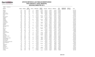 APOYOS EMITIDOS A LAS FAMILIAS BENEFICIARIAS
                                                 POR CONCEPTO Y NIVEL MUNICIPAL
                                                     (SEGUNDO BIMESTRE 2011)
 ESTADO:     11 GUANAJUATO

                                                          BENEF.                                   ADULTOS                                                     VIVIR        COMPENSACI?N   REEXP. PAL
MUNICIPIO                       FAMILIAS    BECARIOS                   ADULTOS    ALIMENTACI?N                   EDUCACI?N      INFANTIL VM    ENERG?TICO                                                TOTAL
                                                        INFANTIL VM                                MAYORES                                                     MEJOR        ALIMENTACI?N   FAM. TRANS.

ABASOLO                             6,750       6,667          3,726        35        $2,689,300      $21,420      $4,579,120       $726,435       $717,360    $1,578,840                                $10,312,475
ACAMBARO                            6,192       5,360          2,005       185        $2,569,750     $105,210      $3,851,945       $400,215       $685,240    $1,460,280                                 $9,072,640
ALLENDE                            10,404      12,768          5,871       105        $4,404,125      $66,740      $8,819,335     $1,131,625      $1,175,140   $2,473,800                                $18,070,765
APASEO EL ALTO                      4,594       4,480          1,831        28        $2,060,610      $26,040      $3,438,530       $559,780       $551,080    $1,199,400                                 $7,835,440
APASEO EL GRANDE                    4,665       4,806          2,482        10        $2,012,020       $7,440      $3,440,055       $683,390       $538,060    $1,141,560                                 $7,822,525
ATARJEA                              925         886            360                    $396,420                     $607,705         $66,260       $105,720     $219,360                                  $1,395,465
CELAYA                             12,666      12,841          9,143       456        $5,336,035     $285,150     $10,043,355     $1,772,975      $1,424,880   $3,042,960                                $21,905,355
MANUEL DOBLADO                      2,938       2,626          1,378         8        $1,193,345       $-1,020     $1,714,725       $274,100       $318,240     $688,200                                  $4,187,590
COMONFORT                           6,555       7,432          4,640        32        $2,955,005      $26,200      $5,572,480     $1,166,895       $790,490    $1,667,040                                $12,178,110
CORONEO                             1,136       1,043           280                    $456,375                     $689,135         $55,285       $121,730     $258,720                                  $1,581,245
CORTAZAR                            3,634       3,244          2,130       230        $1,489,305     $145,430      $2,292,565       $407,340       $397,200     $837,360                                  $5,569,200
CUERAMARO                           1,756       1,805           939         15         $686,280        $9,430      $1,186,290       $185,035       $182,940     $403,800                                  $2,653,775
DOCTOR MORA                         2,155       2,802          1,523                   $894,390                    $1,847,165       $274,610       $238,500     $515,400                                  $3,770,065
DOLORES HIDALGO                     8,978      11,881          5,302        98        $3,749,485      $62,330      $7,756,730       $935,825      $1,000,220   $2,139,840                                $15,644,430
GUANAJUATO                          5,655       6,522          3,738        74        $2,365,795      $42,210      $4,500,785       $703,005       $631,320    $1,334,760                                 $9,577,875
HUANIMARO                           1,355       1,466           603                    $537,670                     $957,185        $115,410       $143,340     $309,360                                  $2,062,965
IRAPUATO                           18,951      18,529         13,617       714        $7,979,420     $444,110     $13,548,045     $2,663,730      $2,129,520   $4,492,680                                $31,257,505
JARAL DEL PROGRESO                  2,029       1,545          1,062        24        $1,003,920      $16,200      $1,439,060       $571,575       $269,210     $587,760                                  $3,887,725
JERECUARO                           5,907       5,361          1,406                  $2,393,005                   $3,534,090       $265,585       $638,220    $1,389,240                                 $8,220,140
LEON                               23,258      30,425         18,520      1,767       $9,519,190    $1,074,300    $19,891,110     $3,556,585      $2,539,860   $5,361,240                                $41,942,285
MOROLEON                             960         574            518         42         $380,140       $25,830       $413,330        $103,380       $101,400     $215,280                                  $1,239,360
OCAMPO                              1,892       2,341          1,106                   $748,755                    $1,501,665       $196,175       $199,620     $440,640                                  $3,086,855
PENJAMO                            11,620      10,685          5,708       154        $4,653,770      $95,660      $7,484,785     $1,160,805      $1,241,125   $2,747,760                                $17,383,905
PUEBLO NUEVO                         590         599            260                    $241,085                     $381,935         $52,190        $64,320     $137,160                                   $876,690
PURISIMA DEL RINCON                 2,439       2,276          2,026        36        $1,435,230      $42,100      $2,289,985       $833,365       $385,420     $801,600                                  $5,787,700
ROMITA                              4,478       4,412          2,613        23        $1,846,400      $11,460      $3,056,575       $515,750       $492,420    $1,061,520                                 $6,984,125
SALAMANCA                           7,454       7,481          3,233       180        $2,999,315     $107,890      $5,380,200       $636,620       $800,880    $1,770,480                                $11,695,385
SALVATIERRA                         4,841       4,185          1,984       112        $1,921,225      $72,370      $2,905,165       $392,985       $512,280    $1,121,880                                 $6,925,905
SAN DIEGO DE LA UNION               3,499       4,024          1,571                  $1,545,505                   $2,643,215       $295,625       $412,620     $864,240                                  $5,761,205
SAN FELIPE                          9,937      12,690          5,959        42        $4,210,600      $24,000      $8,267,575     $1,064,275      $1,123,060   $2,362,320                                $17,051,830
SAN FRANCISCO DEL RINCON            4,298       4,388          3,281       106        $1,804,230      $60,480      $2,877,220       $625,755       $481,440     $994,800                                  $6,843,925
SAN JOSE ITURBIDE                   3,791       5,437          2,240         9        $1,546,695       $5,040      $3,987,625       $374,730       $412,380     $894,120                                  $7,220,590
SAN LUIS DE LA PAZ                  9,403      11,137          7,432       310        $4,010,945     $198,290      $7,631,990     $1,368,205      $1,070,070   $2,229,480                                $16,508,980
SANTA CATARINA                       597         678            317                    $265,230                     $485,375         $57,930        $70,800     $145,680                                  $1,025,015
SANTA CRUZ DE JUVENTINO ROSAS       5,117       5,258          3,300       198        $2,107,670     $113,360      $3,438,035       $637,935       $562,140    $1,183,560                                 $8,042,700
SANTIAGO MARAVATIO                   424         339            104                    $165,980                     $226,910         $20,195        $44,280     $100,320                                   $557,685
SILAO                               8,747       9,784          5,330       284        $3,575,835     $183,600      $6,611,790     $1,035,240       $953,690    $2,065,320                                $14,425,475
TARANDACUAO                          602         595            185                    $236,300                     $402,185         $35,435        $63,000     $133,800                                   $870,720
TARIMORO                            2,661       2,310          1,032        39        $1,035,975      $21,420      $1,590,330       $198,815       $276,180     $607,320                                  $3,730,040
TIERRA BLANCA                       2,063       2,643           958                    $899,345                    $1,833,625       $176,300       $239,880     $486,960                                  $3,636,110
URIANGATO                           1,370        842            612        109         $557,400       $65,520       $642,795        $120,680       $148,670     $308,400                                  $1,843,465
VALLE DE SANTIAGO                   8,777       7,663          4,099       324        $3,407,865     $193,960      $5,160,050       $792,545       $908,860    $1,985,160                                $12,448,440
VICTORIA                            2,348       2,598          1,006                  $1,006,010                   $1,741,435       $173,700       $268,320     $562,320                                  $3,751,785
VILLAGRAN                           2,305       2,457           821         32        $1,199,545      $38,440      $2,611,555       $369,915       $321,780     $700,560                                  $5,241,795




                                                                                                                                                                       MAYO 2011
 
