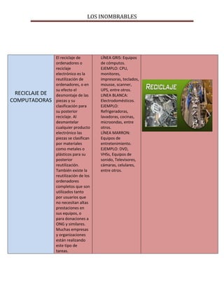 LOS INOMBRABLES
RECICLAJE DE
COMPUTADORAS
El reciclaje de
ordenadores o
reciclaje
electrónico es la
reutilización de
ordenadores, o en
su efecto el
desmontaje de las
piezas y su
clasificación para
su posterior
reciclaje. Al
desmantelar
cualquier producto
electrónico las
piezas se clasifican
por materiales
como metales o
plásticos para su
posterior
reutilización.
También existe la
reutilización de los
ordenadores
completos que son
utilizados tanto
por usuarios que
no necesitan altas
prestaciones en
sus equipos, o
para donaciones a
ONG y similares.
Muchas empresas
y organizaciones
están realizando
este tipo de
tareas.
LÍNEA GRIS: Equipos
de cómputos.
EJEMPLO: CPU,
monitores,
impresoras, teclados,
mousse, scanner,
UPS, entre otros.
LINEA BLANCA:
Electrodomésticos.
EJEMPLO:
Refrigeradoras,
lavadoras, cocinas,
microondas, entre
otros.
LÍNEA MARRON:
Equipos de
entretenimiento.
EJEMPLO: DVD,
VHSs, Equipos de
sonido, Televisores,
cámaras, celulares,
entre otros.
 
