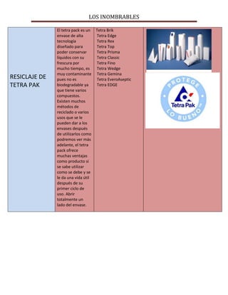 LOS INOMBRABLES
RESICLAJE DE
TETRA PAK
El tetra pack es un
envase de alta
tecnología
diseñado para
poder conservar
líquidos con su
frescura por
mucho tiempo, es
muy contaminante
pues no es
biodegradable ya
que tiene varios
compuestos.
Existen muchos
métodos de
reciclado o varios
usos que se le
pueden dar a los
envases después
de utilizarlos como
podremos ver más
adelante, el tetra
pack ofrece
muchas ventajas
como producto si
se sabe utilizar
como se debe y se
le da una vida útil
después de su
primer ciclo de
uso. Abrir
totalmente un
lado del envase.
Tetra Brik
Tetra Edge
Tetra Rex
Tetra Top
Tetra Prisma
Tetra Classic
Tetra Fino
Tetra Wedge
Tetra Gemina
Tetra EveroAseptic
Tetra EDGE
 