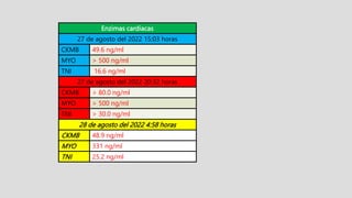 Enzimas cardiacas
27 de agosto del 2022 15:03 horas
CKMB 49.6 ng/ml
MYO > 500 ng/ml
TNI 16.6 ng/ml
27 de agosto del 2022 20:32 horas
CKMB > 80.0 ng/ml
MYO > 500 ng/ml
TNI > 30.0 ng/ml
28 de agosto del 2022 4:58 horas
CKMB 48.9 ng/ml
MYO 331 ng/ml
TNI 25.2 ng/ml
 