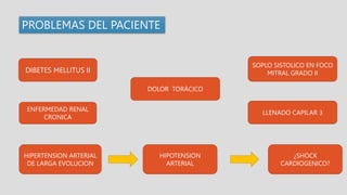 PROBLEMAS DEL PACIENTE
DIBETES MELLITUS II
ENFERMEDAD RENAL
CRONICA
HIPERTENSION ARTERIAL
DE LARGA EVOLUCION
HIPOTENSION
ARTERIAL
¿SHOCK
CARDIOGENICO?
SOPLO SISTOLICO EN FOCO
MITRAL GRADO II
LLENADO CAPILAR 3
DOLOR TORÁCICO
 