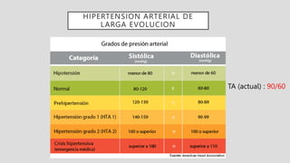 HIPERTENSION ARTERIAL DE
LARGA EVOLUCION
TA (actual) : 90/60
 