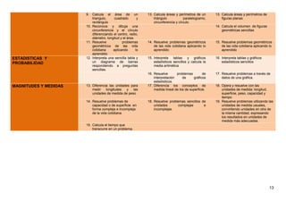 9. Calcula el área de un
triangulo, cuadrado y
rectángulo
13. Calcula áreas y perímetros de un
triángulo paralelogramo,
circunferencia y círculo.
13. Calcula áreas y perímetros de
figuras planas
10. Reconoce y dibuja una
circunferencia y el círculo
diferenciando el centro, radio,
diámetro, longitud y el área.
14. Calcula el volumen de figuras
geométricas sencillas
11. Resuelve problemas
geométricos de las vida
cotidiana aplicando lo
aprendido
14. Resuelve problemas geométricos
de las vida cotidiana aplicando lo
aprendido
15. Resuelve problemas geométricos
de las vida cotidiana aplicando lo
aprendido
ESTADISTICAS Y
PROBABILIDAD
12. Interpreta una sencilla tabla y
un diagrama de barras
respondiendo a preguntas
sencillas.
15. Interpreta tablas y gráficos
estadísticos sencillos y calcula la
media aritmética
16. Interpreta tablas y gráficos
estadísticos sencillos
16. Resuelve problemas de
interpretación de gráficos
estadísticos.
17. Resuelve problemas a través de
datos de una gráfica.
MAGNITUDES Y MEDIDAS 13. Diferencia las unidades para
medir longitudes y las
unidades de medida de peso
17. Diferencia los conceptos de
medida lineal de los de superficie.
18. Opera y resuelve con las
unidades de medida: longitud,
superficie, peso, capacidad y
tiempo
14. Resuelve problemas de
capacidad o de superficie en
forma compleja e incompleja
de la vida cotidiana.
18. Resuelve problemas sencillos de
unidades complejas e
incomplejas.
19. Resuelve problemas utilizando las
unidades de medida usuales,
convirtiendo unidades en otra de
la misma cantidad, expresando
los resultados en unidades de
medida más adecuadas.
15. Calcula el tiempo que
transcurre en un problema.
13
 