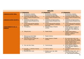 INGLÉS
4º PRIMARIA 5º PRIMARIA 6º PRIMARIA
COMUNICACIÓN ORAL 1. Se comunica y mantiene
conversaciones adecuadas.
1. Se comunica y mantiene
conversaciones adecuadas.
1. Se comunica y mantiene
conversaciones adecuadas.
2. Comprende mensajes orales y
extrae las ideas principales de los
mismos.
2. Comprende mensajes orales y
extrae las ideas principales de los
mismos.
2. Comprende mensajes orales y
extrae las ideas principales de los
mismos.
COMUNICACIÓN ESCRITA 3. Comprende mensajes escritos y
extrae las ideas principales de los
mismos.
3. Comprende mensajes escritos y
extrae las ideas principales de los
mismos.
3. Comprende mensajes escritos y
extrae las ideas principales de los
mismos.
4. Produce textos escritos haciendo
uso de la gramática y vocabulario
adecuados.
4. Produce textos escritos haciendo
uso de la gramática y vocabulario
adecuados.
4. Produce textos escritos haciendo
uso de la gramática y vocabulario
adecuados.
CONOCIMIENTO DE LA
LENGUA
5. To be good at… 5. Presente Simple y Presente
Continuo.
5. Presente perfecto en todas sus
formas: afirmativa, negativa e
interrogativa. Just, already, yet,
for, since.
6. Telling the time 6. Pasado Simple. 6. Pasado simple (regular e
irregular) en todas sus formas:
afirmativa, negativa e
interrogativa.
7. Where are you from? What
languages do you speak?...
7. Pasado Continuo.
8. Past simple tense of regular and
common irregular verbs
8. Pasado Simple Vs. Pasado
Continúo.
7. Wh- words (what, which, who,
what, were, when, whose, whom)
al enunciar preguntas en presente
simple, presente continuo,
presente perfecto simple, pasado
simple y pasado continuo.
9. First, next, then, finally… 9. Too/not enough. 8. Have to/had to en todas sus
formas: afirmativa, negativa e
interrogativa.
10. How often…?; Adverbs of manner
and frequency
10. Have to y Had to. 9. Conectores causales como so y
because.
11. Would like, don´t mind; 11. Modales (must, may, might,
could, can´t)
10. Both (both of them, both…and…)
y none (none of them, none…
or…) para expresar similitudes y
14
 