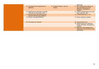 diferencias.
12. Comparatives and superlatives of
adjectives
12. Presente Perfecto. Just, yet,
already.
11. Will y going to para referirse al
futuro en todas sus formas:
afirmativa, interrogativa y
negativa.
13. Adjectives and adverbials of quantity
( a lot (of), not very much, many…)
12. Verbos modales tales como must,
may, could, can, can’t.
14. Going to future; Will referring to the
future for informing and predicting
13. Condicionales tipo 0, 1 y 2.
15. Should; Like+gerund/infinitive 14. Pasiva: presente y pasado.
16. Link words: but, because 15. Used to/didn’t use to.
16. Pasado continuo en todas sus
formas: afirmativa, interrogativa y
negativa.
17. Reported y direct speech para
reformular lo que fue dicho o para
reproducirlo.
15
 