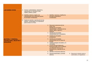 LOS SERES VIVOS 4. Conoce la alimentación, respiración y
reproducción en mamíferos, aves,
reptiles, anfibios y peces.
5. Identifica, observa y explica las
características de los diferentes grupos
de animales invertebrados.
1. Identifica, reconoce y clasifica los
animales vertebrados e
invertebrados.
6. Explica la nutrición y reproducción de las
plantas, la fotosíntesis y su importancia
para la vida en la Tierra.
2. Reconoce la estructura de los
seres vivos.
Identifica las principales
características y funciones de las
células, tejidos, órganos y
sistemas.
3. Identifica las principales
características de un ecosistema.
4. Clasifica los principales
ecosistemas.
MATERIA Y ENERGIA.
TECNOLOGIA, OBJETOS Y
MÁQUINAS
5. Identifica las principales
características de los 6 tipos de
energía.
6. Clasifica energías renovables y no
renovables.
7. Conoce las leyes básicas de
fenómenos tales como la reflexión
y la refracción de la luz o la
transparencia y opacidad de los
objetos
8. Identifica conductores eléctricos.
9. Describe electricidad y corriente
eléctrica.
8. Reconoce la relación entre la
electricidad y el magnetismo
17
 