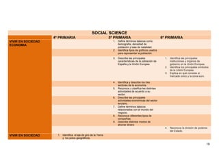 SOCIAL SCIENCE
4º PRIMARIA 5º PRIMARIA 6º PRIMARIA
VIVIR EN SOCIEDAD
ECONOMIA
1. Define términos básicos como
demografía, densidad de
población y tasa de natalidad.
2. Identifica tipos de gráficos usados
para representar la población.
3. Describe las principales
características de la población de
España y la Unión Europea.
1. Identifica las principales
instituciones y órganos de
gobierno en la Unión Europea.
2. Identifica los principales símbolos
de la Unión Europea.
3. Explica en qué consiste el
mercado único y la zona euro.
4. Identifica y describe los tres
sectores de la economía.
5. Reconoce y clasifica las distintas
actividades de acuerdo a su
sector.
6. Describe las principales
actividades económicas del sector
terciario.
7. Define términos básicos
relacionados con el mundo del
negocio.
8. Reconoce diferentes tipos de
compañías.
9. Describe distintos modos de
ahorrar dinero
4. Reconoce la división de poderes
del Estado.
VIVIR EN SOCIEDAD 1. Identifica el eje de giro de la Tierra
y los polos geográficos.
19
 