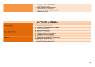 8. Conoce las funciones de los distintos
profesionales de la danza.
9. Asume alguna función en la creación e
interpretación de una coreografía.
10. Interpreta en grupo, danzas, coordinando los
pasos y el movimiento.
ACTITUDES Y HÁBITOS
APRENDIZAJE 1. Muestra interés por aprender
2. Se esfuerza en la realización de sus tareas
3. Trabaja metódicamente
4. Es participativo en clase
RELACIÓN SOCIAL 5. Respeta a sus profesores
6. Trata con respeto a sus compañeros
7. Se relaciona con sus compañeros
8. Es activo en los trabajos de grupo
HABITOS 9. Es autónomo en la realización de sus trabajos
10. Mantiene la atención en clase
11. Es capaz de ordenar sus materiales
12. Muestra tolerancia a la frustración
24
 