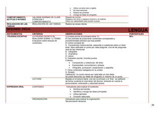 • Utiliza una letra clara y legible
• No hace tachones
• Realiza las portadas
• Corrige las faltas de ortografía
COMPORTAMIENTO,
ACTITUD E INTERES
VALORAR NORMAS DE CLASE,
ATENCIÓN Y
COMPORTAMIENTO
Respeta las normas
Respeta a los otros y respeta el entorno y el material.
Utiliza sus capacidades para ayudar al grupo
REALIZACION DE LAS
TAREAS
REALIZACIÓN DE LAS TAREAS. Realiza las tareas diarias
SEGUNDO CICLO
LENGUA
INSTRUMENTOS CRITERIOS OBSERVACIONES PORCENTAJES
PRUEBAS ESCRITAS LA PRUEBA ESCRITA SE
REALIZARÁ SOBRE 1-2 TEMAS.
Evaluación sobre bloques de
contenidos:
La prueba escrita se puntuará sobre 10.
En los controles se propondrán contenidos conceptuales y
procedimentales siempre que sea posible.
El control constará de:
A. Comprensión lectora escrita: responder a cuestiones sobre un texto
leído. Será calificada un punto por cada pregunta. Una de las preguntas
será de tipo inferencial
B. Ortografía:
C. Gramática:
D. Léxico:
E. Expresión escrita: Uno/dos puntos.
Criterios:
• Composición y coherencia del texto.
• Expresividad, concordancia y sintaxis.
• Ortografía, puntuación, presentación y caligrafía.
F. Otros contenidos trabajados en la unidad.
G. Dictado.:
Calificación: Un punto menos por cada falta y/o dos tildes.
Se podrá descontar por faltas de ortografía un máximo de un punto.
90%
LECTURA Basada en la lectura diaria, una vez al principio y al final se calificará
de forma numérica el nivel lector del alumno, teniendo en cuenta la
pronunciación, entonación y velocidad lectora.
EXPRESION ORAL CONTENIDO Indicadores para evaluar el contenido:
• Nombra las fuentes
• Identifica y recoge las ideas principales
• Utiliza ejemplos
• Duración adecuada
ORGANIZACIÓN Indicadores para evaluar la organización:
Secuenciación temporal
26
 