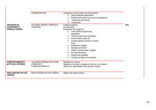 COMUNICACIÓN Indicadores para evaluar la comunicación
• Utiliza palabras adecuadas
• Postura adecuada (mira a sus compañeros)
• Transmite información
• Entonación
REVISION DE
CUADERNOS Y
TRABAJO DIARIO
VALORAR ORDEN, LIMPIEZA Y
CLARIDAD.
Cuida el material
Es autónomo
Evaluación del cuaderno:
• Tiene todos los ejercicios
realizados
• Tiene los ejercicios corregidos
• Pone la fecha cada día
• Escribe dejando siempre una/dos
línea
• Respeta el margen
• Subraya los títulos
• Utiliza una letra clara y legible
• No hace tachones
• Realiza las portadas
• Corrige las faltas de ortografía
10%
COMPORTAMIENTO,
ACTITUD E INTERES
VALORAR NORMAS DE CLASE,
ATENCIÓN Y
COMPORTAMIENTO
Respeta las normas
Respeta a los otros y respeta el entorno y el material.
Utiliza sus capacidades para ayudar al grupo
REALIZACION DE LAS
TAREAS
REALIZACIÓN DE LAS TAREAS. Realiza las tareas diarias
27
 