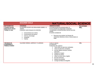 SEGUNDO CICLO
NATURAL/SOCIAL SCIENCE
INSTRUMENTOS CRITERIOS OBSERVACIONES Porcentajes
Pruebas escritas
Observación directa
Trabajo en casa
LA PRUEBA ESCRITA SE REALIZARÁ SOBRE 1-2
TEMAS.
Evaluación sobre bloques de contenidos:
• Conocimiento de si mismo.
• Conocimiento del entorno
• Ciencia y tecnología
• Geografía
• Historia
La prueba escrita se puntuará sobre 10.
En los controles se propondrán contenidos
conceptuales y procedimentales siempre que sea
posible.
El control constará de:
• Ejercicios que evalúen los bloques de
contenidos referidos al tema o temas dados en
clase.
90%
REVISION DE
CUADERNOS Y
TRABAJO DIARIO
VALORAR ORDEN, LIMPIEZA Y CLARIDAD. Cuida el material
Es autónomo
Evaluación del cuaderno:
• Tiene todos los ejercicios realizados
• Tiene los ejercicios corregidos
• Escribe dejando siempre una/dos
línea libre
• Respeta el margen
• Subraya los títulos
• Utiliza una letra clara y legible
• No hace tachones
• Realiza las portadas
• Corrige las faltas de ortografía
10%
30
 