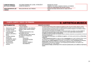 COMPORTAMIENTO,
ACTITUD E INTERES
VALORAR NORMAS DE CLASE, ATENCIÓN Y
COMPORTAMIENTO
Respeta las normas
Respeta a los otros y respeta el entorno y el material.
Utiliza sus capacidades para ayudar al grupo
REALIZACION DE LAS
TAREAS
REALIZACIÓN DE LAS TAREAS. Realiza las tareas diarias tanto en clase como en
casa.
CUARTO, QUINTO Y SEXTO DE PRIMARIA
E. ARTISTICA-MUSICA
INSTRUMENTOS CRITERIOS OBSERVACIONES
• Observación directa.
• Pruebas escritas.
• Pruebas vocales y/o
instrumentales:
canción, percusión y
flauta.
• Pruebas prácticas:
danzas y/o
coreografías, lectura
musical con grafía
convencional.
• Discriminación
auditiva.
. Trae el material.
.Realiza tareas en casa (deberes,
trabajos, fichas, lectura musical,
flauta…).
. Participa activamente en las
actividades del aula.
. Pruebas escritas cada 2 temas.
Se evalúa por bloques de
contenido:
- ESCUCHA
- INTERPRETACIÓN
MUSICAL.
- MÚSICA, DANZA Y
MOVIMIENTO
- Se valorará positivamente el traer el material, los trabajos en casa, así como el interés, esfuerzo y actitud.
- La lectura musical y la práctica de la flauta se trabajará siempre con grafía convencional adecuada al nivel.
- Las pruebas escritas se puntuarán sobre 10 y serán sobre los contenidos trabajados en las distintas unidades,
incluyendo siempre cuestiones sobre lenguaje musical.
- Todas las semanas (las clases son semanales), los alumnos/as tendrán que realizar una serie de tareas de
forma individual, que deberá hacer en casa. Dichas actividades serán supervisadas semanalmente y
corregidas al finalizar la unidad correspondiente.
- Las actividades tanto individuales como grupales deberán realizarlas manteniendo unos parámetros mínimos de
dedicación y presentación.
- La no realización de las tareas, será notificada, vía agenda, a las familias quienes tendrán que firmar dicha
notificación.
- La falta de asistencia del niño/a a la clase de música, no es excusa para no traer los deberes hechos, tendrá
que preguntar a un compañero o a la profesora lo que se ha trabajado en la clase durante su ausencia.
- Cuando haya algún trabajo obligatorio de presentar, se puntuará con un 5% a incrementar en la nota de la
prueba escrita, siempre que el alumno/a no haya obtenido la calificación máxima, en cuyo caso se
incrementará en la nota final de la asignatura y en el supuesto que al incrementar el 5% supere la nota
máxima se puntuaría con la nota máxima.
- Si no presenta el trabajo, se disminuye un 5% la nota de la prueba escrita o en su defecto la nota final de
música.
31
 