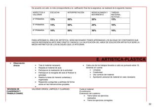 De acuerdo con esto, la nota correspondiente a la calificación final de la asignatura, se realizará de la siguiente manera:
ASPECTOS A
VALORAR
ESCUCHA INTERPRETACIÓN MÚSICA,DANZA Y
MOVIMIENTO
TAREAS-
MATERIAL-
ACTITUD….
4º PRIMARIA 15% 50% 20% 15%
5º PRIMARIA 15% 50% 25% 10%
6º PRIMARIA 10% 50% 30% 10%
PARA APROBAR EL ÁREA DE ARTÍSTICA, SERÁ NECESARIO TENER APROBADAS LOS BLOQUE DE CONTENIDOS QUE
HACEN REFERENCIA ARTS AND CRAFTS Y MÚSICA. LA CALIFICACIÓN DEL AREA DE EDUCACIÓN ARTISITICA SERÁ LA
MEDIA ARITMETICA DE LOS BLOQUES QUE LA INTEGRAN.
E. ARTISTICA-PLÁSTICA
• Observación
directa • Trae el material necesario.
• Respeta el material de aula.
• Participa en la realización de la actividad
• Participa en la recogida del aula al finalizar la
actividad.
• Realiza la tarea de manera cuidadosa y
organizada.
• Responde a preguntas y participa de forma
activa en las intervenciones grupales.
•
• Cada una de los trabajos llevados a cabo se puntuará sobre 10,
teniendo en cuenta:
 Limpieza
 Creatividad
 Uso correcto del material
 Aportación personal de material en caso necesario.
REVISION DE
CUADERNOS Y
TRABAJO DIARIO
VALORAR ORDEN, LIMPIEZA Y CLARIDAD. Cuida el material
Es autónomo
Evaluación del cuaderno:
• Tiene todos los ejercicios
realizados
• Tiene los ejercicios corregidos
32
 