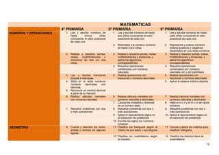 MATEMATICAS
4º PRIMARIA 5º PRIMARIA 6º PRIMARIA
NÚMEROS Y OPERACIONES 1. Lee y escribe números de
hasta cincos cifras
conociendo el valor posicional
de cada uno
1. Lee y escribe números de hasta
seis cifras conociendo el valor
posicional de cada uno
1. Lee y escribe números de hasta
siete cifras conociendo el valor
posicional de cada uno
2. Redondea a la centena números
de hasta cinco cifras.
2. Representa y ordena números
enteros positivos y negativos
situándolos en una recta numérica
2. Realiza y resuelve sumas,
restas, multiplicaciones y
divisiones de tres y/o dos
cifras.
3. Realiza y resuelve sumas, restas,
multiplicaciones y divisiones, y
aplica los algoritmos
correspondientes
3. Realiza y resuelve sumas, restas,
multiplicaciones y divisiones, y
aplica los algoritmos
correspondientes
4. Resuelve operaciones
combinadas con números
naturales.
4. Resuelve operaciones
combinadas con números
naturales con y sin paréntesis
3. Lee y escribe fracciones
propias e impropias
5. Realiza operaciones con
fracciones y números decimales
5. Realiza operaciones con
fracciones y números decimales
4. Sitúa en la recta numérica
números decimales con
décimas.
5. Reconoce un número decimal
a partir de su fracción
6. Aplica el sistema métrico decimal
6. Realiza cálculos mentales
con números naturales
6. Realiza cálculos mentales con
números naturales y decimales
7. Realiza cálculos mentales con
números naturales y decimales
7. Calcula los múltiplos y divisores
de un número dado
8. Halla el m.c.d y el m.c.m de varios
números
7. Resuelve problemas con dos
o más operaciones
8. Resuelve problemas con dos o
más operaciones
9. Resuelve problemas con dos o
más operaciones
9. Aplica el razonamiento lógico en
la resolución de problemas
10. Aplica el razonamiento lógico en
la resolución de problemas
10. Escribe los siglos con números
romanos
GEOMETRIA 8. Cuenta y describe las caras,
aristas y vértices de algunas
figuras.
11. Clasifica los triángulos según el
criterio de sus lados y sus ángulos
11. Conoce y aplica los criterios para
clasificar triángulos
12. Clasifica los cuadriláteros según
su trazado.
12. Clasifica los distintos tipos de
cuadriláteros
12
 