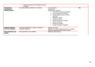 • Explican vocabulario sin necesidad de utilizar
el español.
REVISION DE
CUADERNOS Y
TRABAJO DIARIO
VALORAR ORDEN, LIMPIEZA Y CLARIDAD. Cuida el material
Es autónomo
Evaluación del cuaderno:
• Tiene todos los ejercicios realizado
• Tiene los ejercicios corregidos
• Escribe dejando siempre una/dos
línea libre
• Respeta el margen
• Subraya los títulos
• Utiliza una letra clara y legible
• No hace tachones
• Realiza las portadas
• Corrige las faltas de ortografía
10%
COMPORTAMIENTO,
ACTITUD E INTERES
VALORAR NORMAS DE CLASE, ATENCIÓN Y
COMPORTAMIENTO
Respeta las normas
Respeta a los otros y respeta el entorno y el material.
Utiliza sus capacidades para ayudar al grupo
REALIZACION DE LAS
TAREAS
REALIZACIÓN DE LAS TAREAS. Realiza las tareas diarias
29
 