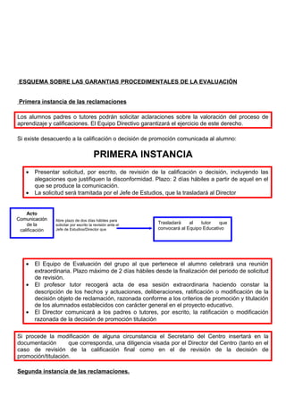 ESQUEMA SOBRE LAS GARANTIAS PROCEDIMENTALES DE LA EVALUACIÓN
Primera instancia de las reclamaciones
Los alumnos padres o tutores podrán solicitar aclaraciones sobre la valoración del proceso de
aprendizaje y calificaciones. El Equipo Directivo garantizará el ejercicio de este derecho.
Si existe desacuerdo a la calificación o decisión de promoción comunicada al alumno:
PRIMERA INSTANCIA
• Presentar solicitud, por escrito, de revisión de la calificación o decisión, incluyendo las
alegaciones que justifiquen la disconformidad. Plazo: 2 días hábiles a partir de aquel en el
que se produce la comunicación.
• La solicitud será tramitada por el Jefe de Estudios, que la trasladará al Director
Abre plazo de dos días hábiles para
solicitar por escrito la revisión ante el
Jefe de Estudios/Director que
• El Equipo de Evaluación del grupo al que pertenece el alumno celebrará una reunión
extraordinaria. Plazo máximo de 2 días hábiles desde la finalización del periodo de solicitud
de revisión.
• El profesor tutor recogerá acta de esa sesión extraordinaria haciendo constar la
descripción de los hechos y actuaciones, deliberaciones, ratificación o modificación de la
decisión objeto de reclamación, razonada conforme a los criterios de promoción y titulación
de los alumnados establecidos con carácter general en el proyecto educativo.
• El Director comunicará a los padres o tutores, por escrito, la ratificación o modificación
razonada de la decisión de promoción titulación
Si procede la modificación de alguna circunstancia el Secretario del Centro insertará en la
documentación que corresponda, una diligencia visada por el Director del Centro (tanto en el
caso de revisión de la calificación final como en el de revisión de la decisión de
promoción/titulación.
Segunda instancia de las reclamaciones.
Acto
ComunicaciónComunicación
de la
calificación
Trasladará al tutor que
convocará al Equipo Educativo
 