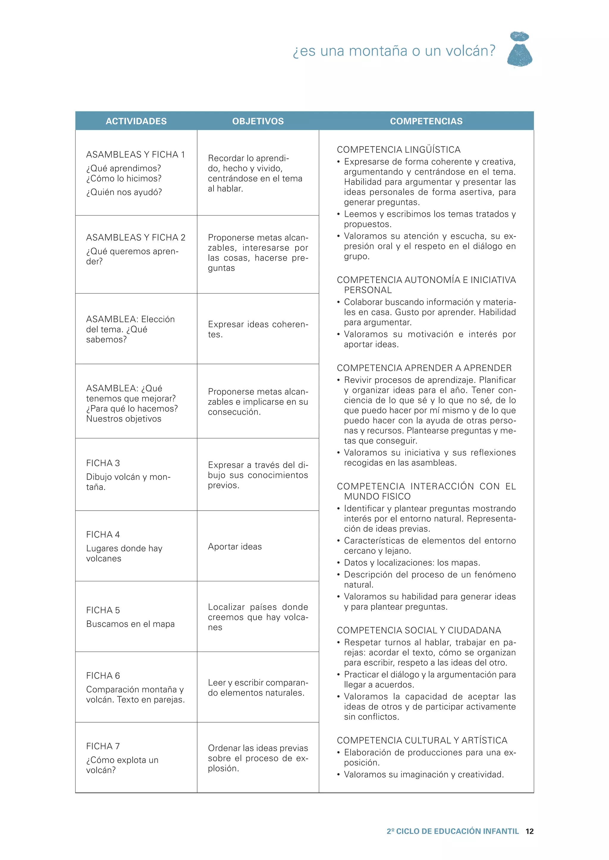 ¿es una montaña o un volcán?



    ACTIVIDADES                   OBJETIVOS                          competencias


                                                        COMPETENCIA LINGÜÍSTICA
ASAMBLEAS Y FICHA 1         Recordar lo aprendi-        •	 Expresarse de forma coherente y creativa,
¿Qué aprendimos?            do, hecho y vivido,            argumentando y centrándose en el tema.
¿Cómo lo hicimos?           centrándose en el tema         Habilidad para argumentar y presentar las
¿Quién nos ayudó?           al hablar.                     ideas personales de forma asertiva, para
                                                           generar preguntas.
                                                        •	 Leemos y escribimos los temas tratados y
                                                           propuestos.
ASAMBLEAS Y FICHA 2         Proponerse metas alcan-     •	 Valoramos su atención y escucha, su ex-
                            zables, interesarse por        presión oral y el respeto en el diálogo en
¿Qué queremos apren-
                            las cosas, hacerse pre-        grupo.
der?
                            guntas
                                                        COMPETENCIA AUTONOMÍA E INICIATIVA
                                                           PERSONAL
                                                        •	 Colaborar buscando información y materia-
                                                           les en casa. Gusto por aprender. Habilidad
ASAMBLEA: Elección                                         para argumentar.
                            Expresar ideas coheren-
del tema. ¿Qué
                            tes.                        •	 Valoramos su motivación e interés por
sabemos?
                                                           aportar ideas.

                                                        COMPETENCIA APRENDER A APRENDER
                                                        •	 Revivir procesos de aprendizaje. Planificar
ASAMBLEA: ¿Qué              Proponerse metas alcan-        y organizar ideas para el año. Tener con-
tenemos que mejorar?        zables e implicarse en su      ciencia de lo que sé y lo que no sé, de lo
¿Para qué lo hacemos?       consecución.                   que puedo hacer por mí mismo y de lo que
Nuestros objetivos                                         puedo hacer con la ayuda de otras perso-
                                                           nas y recursos. Plantearse preguntas y me-
                                                           tas que conseguir.
                                                        •	 Valoramos su iniciativa y sus reflexiones
FICHA 3                     Expresar a través del di-      recogidas en las asambleas.
Dibujo volcán y mon-        bujo sus conocimientos
taña.                       previos.                    COMPETENCIA INTERACCIÓN CON EL
                                                           MUNDO FISICO
                                                        •	 Identificar y plantear preguntas mostrando
                                                           interés por el entorno natural. Representa-
                                                           ción de ideas previas.
FICHA 4
                                                        •	 Características de elementos del entorno
Lugares donde hay           Aportar ideas                  cercano y lejano.
volcanes                                                •	 Datos y localizaciones: los mapas.
                                                        •	 Descripción del proceso de un fenómeno
                                                           natural.
                                                        •	 Valoramos su habilidad para generar ideas
FICHA 5                     Localizar países donde         y para plantear preguntas.
                            creemos que hay volca-
Buscamos en el mapa         nes                         COMPETENCIA SOCIAL Y CIUDADANA
                                                        •	 Respetar turnos al hablar, trabajar en pa-
                                                           rejas: acordar el texto, cómo se organizan
                                                           para escribir, respeto a las ideas del otro.
FICHA 6                                                 •	 Practicar el diálogo y la argumentación para
                            Leer y escribir comparan-      llegar a acuerdos.
Comparación montaña y       do elementos naturales.
volcán. Texto en parejas.                               •	 Valoramos la capacidad de aceptar las
                                                           ideas de otros y de participar activamente
                                                           sin conflictos.

                                                        COMPETENCIA CULTURAL Y ARTÍSTICA
FICHA 7                     Ordenar las ideas previas   •	 Elaboración de producciones para una ex-
¿Cómo explota un            sobre el proceso de ex-        posición.
volcán?                     plosión.
                                                        •	 Valoramos su imaginación y creatividad.




                                                                     2º CICLO de EDUCACIÓN INFANTIL 12
 