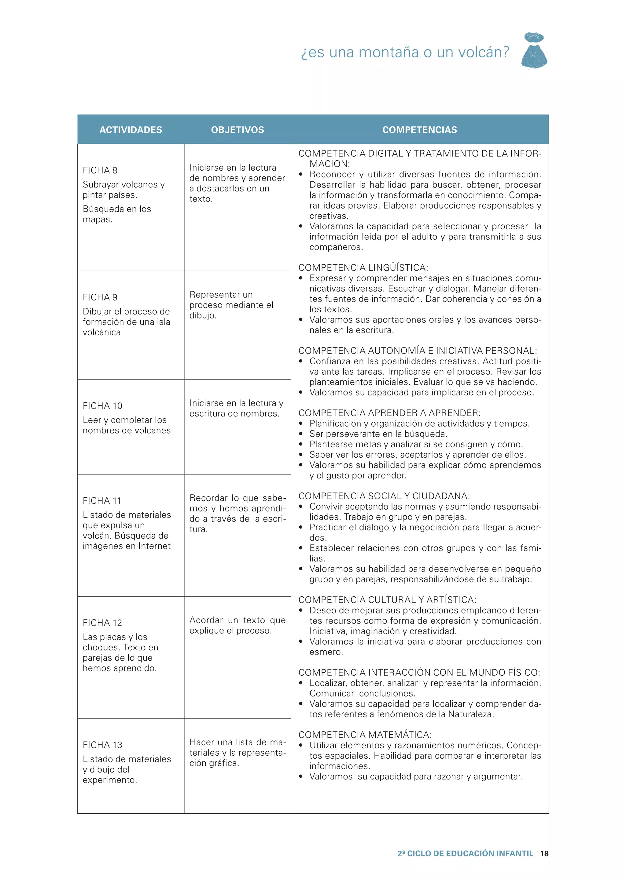 ¿es una montaña o un volcán?



    ACTIVIDADES              OBJETIVOS                                   competencias

                                                    COMPETENCIA DIGITAL Y TRATAMIENTO DE LA INFOR-
                        Iniciarse en la lectura        MACION:
FICHA 8                                             •	 Reconocer y utilizar diversas fuentes de información.
                        de nombres y aprender
Subrayar volcanes y     a destacarlos en un            Desarrollar la habilidad para buscar, obtener, procesar
pintar países.          texto.                         la información y transformarla en conocimiento. Compa-
Búsqueda en los                                        rar ideas previas. Elaborar producciones responsables y
mapas.                                                 creativas.
                                                    •	 Valoramos la capacidad para seleccionar y procesar  la
                                                       información leída por el adulto y para transmitirla a sus
                                                       compañeros.

                                                    COMPETENCIA LINGÜÍSTICA:
                                                    •	 Expresar y comprender mensajes en situaciones comu-
                                                       nicativas diversas. Escuchar y dialogar. Manejar diferen-
FICHA 9                 Representar un                 tes fuentes de información. Dar coherencia y cohesión a
                        proceso mediante el            los textos.
Dibujar el proceso de   dibujo.
formación de una isla                               •	 Valoramos sus aportaciones orales y los avances perso-
volcánica                                              nales en la escritura.

                                                    COMPETENCIA AUTONOMÍA E INICIATIVA PERSONAL:
                                                    •	 Confianza en las posibilidades creativas. Actitud positi-
                                                       va ante las tareas. Implicarse en el proceso. Revisar los
                                                       planteamientos iniciales. Evaluar lo que se va haciendo.
                                                    •	 Valoramos su capacidad para implicarse en el proceso.
FICHA 10                Iniciarse en la lectura y
                        escritura de nombres.       COMPETENCIA APRENDER A APRENDER:
Leer y completar los                                •	 Planificación y organización de actividades y tiempos.
nombres de volcanes                                 •	 Ser perseverante en la búsqueda.
                                                    •	 Plantearse metas y analizar si se consiguen y cómo.
                                                    •	 Saber ver los errores, aceptarlos y aprender de ellos.
                                                    •	 Valoramos su habilidad para explicar cómo aprendemos
                                                       y el gusto por aprender.

                        Recordar lo que sabe-       COMPETENCIA SOCIAL Y CIUDADANA:
FICHA 11
                        mos y hemos aprendi-        •	 Convivir aceptando las normas y asumiendo responsabi-
Listado de materiales   do a través de la escri-       lidades. Trabajo en grupo y en parejas.
que expulsa un          tura.                       •	 Practicar el diálogo y la negociación para llegar a acuer-
volcán. Búsqueda de                                    dos.
imágenes en Internet                                •	 Establecer relaciones con otros grupos y con las fami-
                                                       lias.
                                                    •	 Valoramos su habilidad para desenvolverse en pequeño
                                                       grupo y en parejas, responsabilizándose de su trabajo.

                                                    COMPETENCIA CULTURAL Y ARTÍSTICA:
                                                    •	 Deseo de mejorar sus producciones empleando diferen-
FICHA 12                Acordar un texto que           tes recursos como forma de expresión y comunicación.
                        explique el proceso.           Iniciativa, imaginación y creatividad.
Las placas y los                                    •	 Valoramos la iniciativa para elaborar producciones con
choques. Texto en                                      esmero.
parejas de lo que
hemos aprendido.                                    COMPETENCIA INTERACCIÓN CON EL MUNDO FÍSICO:
                                                    •	 Localizar, obtener, analizar  y representar la información.
                                                       Comunicar conclusiones.
                                                    •	 Valoramos su capacidad para localizar y comprender da-
                                                       tos referentes a fenómenos de la Naturaleza.

                                                    COMPETENCIA MATEMÁTICA:
FICHA 13                Hacer una lista de ma-      •	 Utilizar elementos y razonamientos numéricos. Concep-
                        teriales y la representa-      tos espaciales. Habilidad para comparar e interpretar las
Listado de materiales   ción gráfica.
y dibujo del                                           informaciones.
experimento.                                        •	 Valoramos  su capacidad para razonar y argumentar.




                                                                             2º CICLO de EDUCACIÓN INFANTIL 18
 