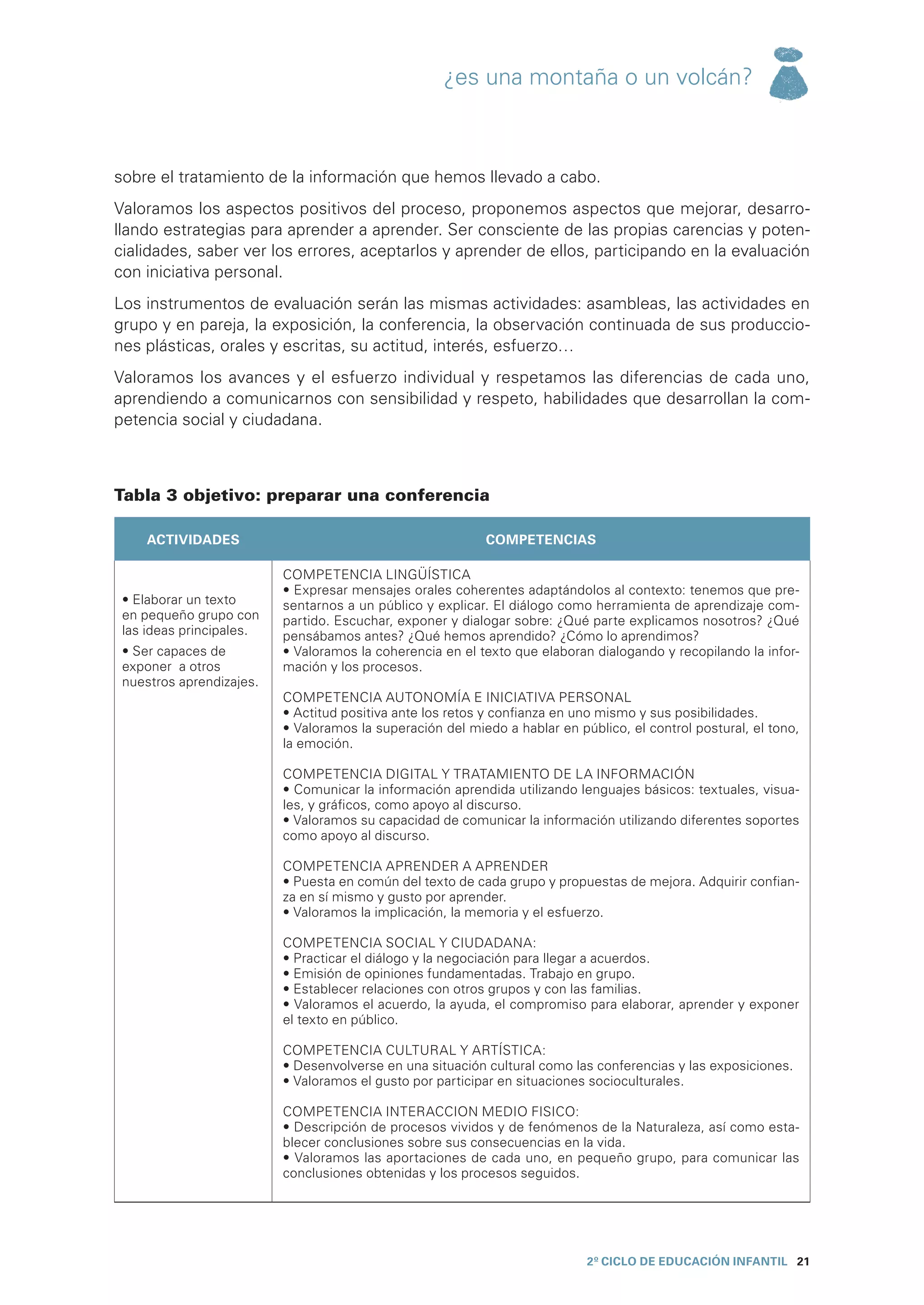 ¿es una montaña o un volcán?



sobre el tratamiento de la información que hemos llevado a cabo.
Valoramos los aspectos positivos del proceso, proponemos aspectos que mejorar, desarro-
llando estrategias para aprender a aprender. Ser consciente de las propias carencias y poten-
cialidades, saber ver los errores, aceptarlos y aprender de ellos, participando en la evaluación
con iniciativa personal.
Los instrumentos de evaluación serán las mismas actividades: asambleas, las actividades en
grupo y en pareja, la exposición, la conferencia, la observación continuada de sus produccio-
nes plásticas, orales y escritas, su actitud, interés, esfuerzo…
Valoramos los avances y el esfuerzo individual y respetamos las diferencias de cada uno,
aprendiendo a comunicarnos con sensibilidad y respeto, habilidades que desarrollan la com-
petencia social y ciudadana.



Tabla 3 objetivo: preparar una conferencia

    ACTIVIDADES                                            competencias

                          COMPETENCIA LINGÜÍSTICA
                          • Expresar mensajes orales coherentes adaptándolos al contexto: tenemos que pre-
 • Elaborar un texto      sentarnos a un público y explicar. El diálogo como herramienta de aprendizaje com-
 en pequeño grupo con     partido. Escuchar, exponer y dialogar sobre: ¿Qué parte explicamos nosotros? ¿Qué
 las ideas principales.   pensábamos antes? ¿Qué hemos aprendido? ¿Cómo lo aprendimos?
 • Ser capaces de         • Valoramos la coherencia en el texto que elaboran dialogando y recopilando la infor-
 exponer a otros          mación y los procesos.
 nuestros aprendizajes.
                          COMPETENCIA AUTONOMÍA E INICIATIVA PERSONAL
                          • Actitud positiva ante los retos y confianza en uno mismo y sus posibilidades.
                          • Valoramos la superación del miedo a hablar en público, el control postural, el tono,
                          la emoción.

                          COMPETENCIA DIGITAL Y TRATAMIENTO DE LA INFORMACIÓN
                          • Comunicar la información aprendida utilizando lenguajes básicos: textuales, visua-
                          les, y gráficos, como apoyo al discurso.
                          • Valoramos su capacidad de comunicar la información utilizando diferentes soportes
                          como apoyo al discurso.

                          COMPETENCIA APRENDER A APRENDER
                          • Puesta en común del texto de cada grupo y propuestas de mejora. Adquirir confian-
                          za en sí mismo y gusto por aprender.
                          • Valoramos la implicación, la memoria y el esfuerzo.

                          COMPETENCIA SOCIAL Y CIUDADANA:
                          • Practicar el diálogo y la negociación para llegar a acuerdos.
                          • Emisión de opiniones fundamentadas. Trabajo en grupo.
                          • Establecer relaciones con otros grupos y con las familias.
                          • Valoramos el acuerdo, la ayuda, el compromiso para elaborar, aprender y exponer
                          el texto en público.

                          COMPETENCIA CULTURAL Y ARTÍSTICA:
                          • Desenvolverse en una situación cultural como las conferencias y las exposiciones.
                          • Valoramos el gusto por participar en situaciones socioculturales.

                          COMPETENCIA INTERACCION MEDIO FISICO:
                          • Descripción de procesos vividos y de fenómenos de la Naturaleza, así como esta-
                          blecer conclusiones sobre sus consecuencias en la vida.
                          • Valoramos las aportaciones de cada uno, en pequeño grupo, para comunicar las
                          conclusiones obtenidas y los procesos seguidos.




                                                                            2º CICLO de EDUCACIÓN INFANTIL 21
 