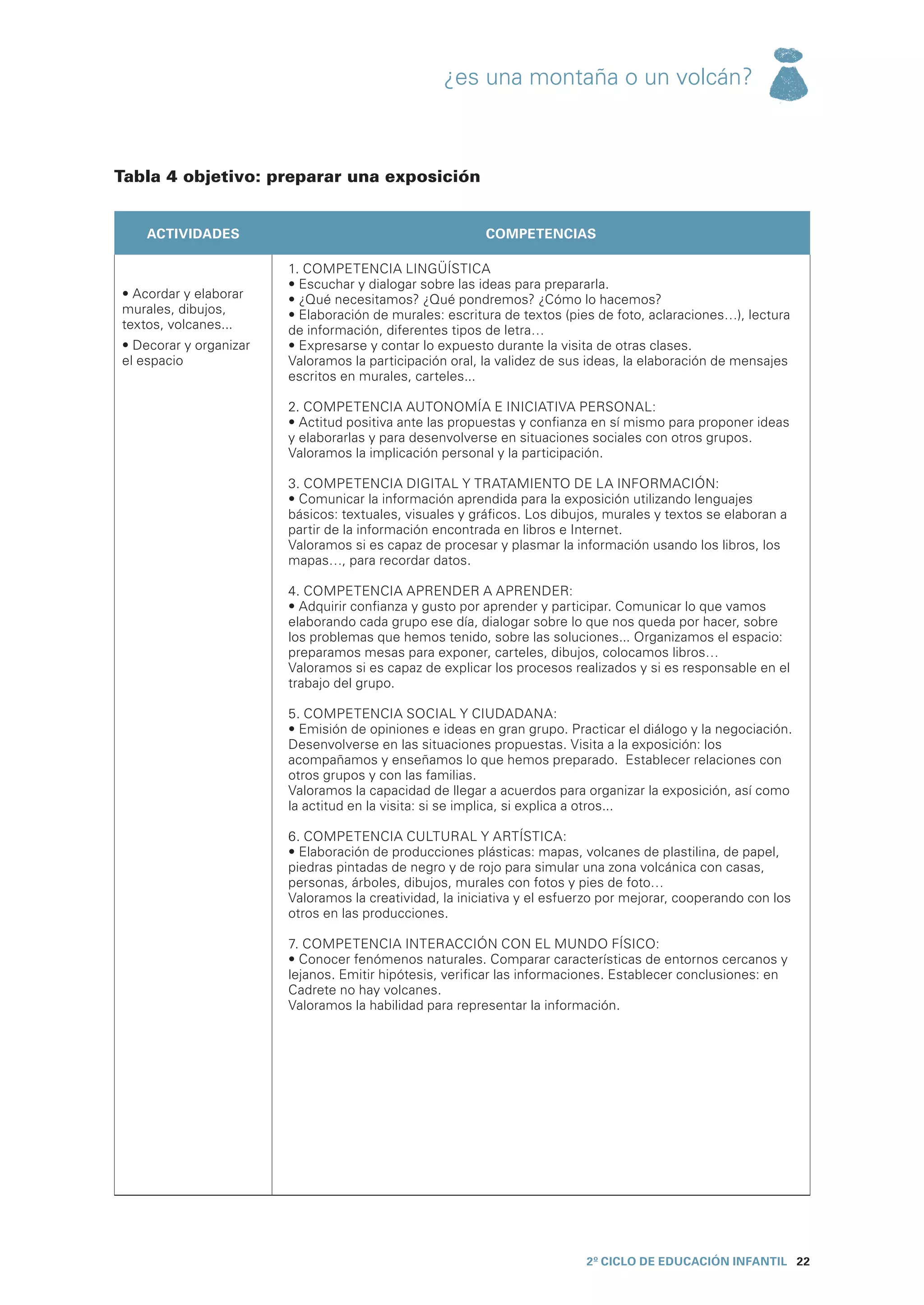 ¿es una montaña o un volcán?



Tabla 4 objetivo: preparar una exposición


    ACTIVIDADES                                          competencias

                        1. COMPETENCIA LINGÜÍSTICA
                        • Escuchar y dialogar sobre las ideas para prepararla.
• Acordar y elaborar    • ¿Qué necesitamos? ¿Qué pondremos? ¿Cómo lo hacemos?
murales, dibujos,       • Elaboración de murales: escritura de textos (pies de foto, aclaraciones…), lectura
textos, volcanes...     de información, diferentes tipos de letra…
• Decorar y organizar   • Expresarse y contar lo expuesto durante la visita de otras clases.
el espacio              Valoramos la participación oral, la validez de sus ideas, la elaboración de mensajes
                        escritos en murales, carteles...

                        2. COMPETENCIA AUTONOMÍA E INICIATIVA PERSONAL:
                        • Actitud positiva ante las propuestas y confianza en sí mismo para proponer ideas
                        y elaborarlas y para desenvolverse en situaciones sociales con otros grupos.
                        Valoramos la implicación personal y la participación.

                        3. COMPETENCIA DIGITAL Y TRATAMIENTO DE LA INFORMACIÓN:
                        • Comunicar la información aprendida para la exposición utilizando lenguajes
                        básicos: textuales, visuales y gráficos. Los dibujos, murales y textos se elaboran a
                        partir de la información encontrada en libros e Internet.
                        Valoramos si es capaz de procesar y plasmar la información usando los libros, los
                        mapas…, para recordar datos.

                        4. COMPETENCIA APRENDER A APRENDER:
                        • Adquirir confianza y gusto por aprender y participar. Comunicar lo que vamos
                        elaborando cada grupo ese día, dialogar sobre lo que nos queda por hacer, sobre
                        los problemas que hemos tenido, sobre las soluciones... Organizamos el espacio:
                        preparamos mesas para exponer, carteles, dibujos, colocamos libros…
                        Valoramos si es capaz de explicar los procesos realizados y si es responsable en el
                        trabajo del grupo.

                        5. COMPETENCIA SOCIAL Y CIUDADANA:
                        • Emisión de opiniones e ideas en gran grupo. Practicar el diálogo y la negociación.
                        Desenvolverse en las situaciones propuestas. Visita a la exposición: los
                        acompañamos y enseñamos lo que hemos preparado. Establecer relaciones con
                        otros grupos y con las familias.
                        Valoramos la capacidad de llegar a acuerdos para organizar la exposición, así como
                        la actitud en la visita: si se implica, si explica a otros...

                        6. COMPETENCIA CULTURAL Y ARTÍSTICA:
                        • Elaboración de producciones plásticas: mapas, volcanes de plastilina, de papel,
                        piedras pintadas de negro y de rojo para simular una zona volcánica con casas,
                        personas, árboles, dibujos, murales con fotos y pies de foto…
                        Valoramos la creatividad, la iniciativa y el esfuerzo por mejorar, cooperando con los
                        otros en las producciones.

                        7. COMPETENCIA INTERACCIÓN CON EL MUNDO FÍSICO:
                        • Conocer fenómenos naturales. Comparar características de entornos cercanos y
                        lejanos. Emitir hipótesis, verificar las informaciones. Establecer conclusiones: en
                        Cadrete no hay volcanes.
                        Valoramos la habilidad para representar la información.




                                                                          2º CICLO de EDUCACIÓN INFANTIL 22
 