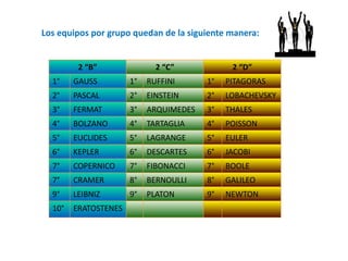 Los equipos por grupo quedan de la siguiente manera:


         2 “B”               2 “C”            2 “D”
  1°    GAUSS         1°   RUFFINI      1°   PITAGORAS
  2°    PASCAL        2°   EINSTEIN     2°   LOBACHEVSKY
  3°    FERMAT        3°   ARQUIMEDES   3°   THALES
  4°    BOLZANO       4°   TARTAGLIA    4°   POISSON
  5°    EUCLIDES      5°   LAGRANGE     5°   EULER
  6°    KEPLER        6°   DESCARTES    6°   JACOBI
  7°    COPERNICO     7°   FIBONACCI    7°   BOOLE
  7°    CRAMER        8°   BERNOULLI    8°   GALILEO
  9°    LEIBNIZ       9°   PLATON       9°   NEWTON
  10°   ERATOSTENES
 
