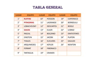 TABLA GENERAL
LUGAR      EQUIPO     LUGAR    EQUIPO     LUGAR     EQUIPO
 1°     RUFFINI        10°    POISSON      19°    COPERNICO
 2°     PITAGORAS      11°    LAGRANGE     20°    BERNOULLI
 3°     LOBACHEVSKY    12°    DESCARTES    21°    BOOLE
 4°     GAUSS          13°    EULER        22°    LEIBNIZ
 5°     PASCAL         14°    BOLZANO      23°    ERATISTENES
 6°     EINSTEIN       15°    JACOBI       24°    PLATON
 7°     THALES         16°    EUCLIDES     25°    GALILEO
 7°     ARQUIMEDES     17°    KEPLER       26°    NEWTON
 8°     FERMAT         18°    FIBONACCI

 9°     TARTAGLIA      19°    CRAMER
 