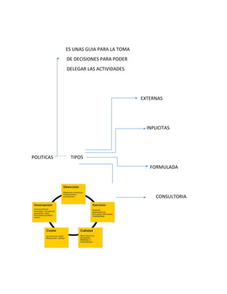 ES UNAS GUIA PARA LA TOMA 
DE DECISIONES PARA PODER 
DELEGAR LAS ACTIVIDADES 
EXTERNAS 
INPLICITAS 
POLITICAS TIPOS 
FORMULADA 
CONSULTORIA 
 