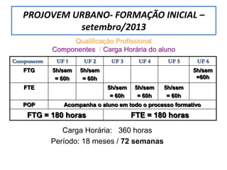 Qualificação Profissional
Componentes / Carga Horária do aluno
Carga Horária: 360 horas
Período: 18 meses / 72 semanas
Componente UF 1 UF 2 UF 3 UF 4 UF 5 UF 6
FTG 5h/sem
= 60h
5h/sem
= 60h
5h/sem
=60h
FTE 5h/sem
= 60h
5h/sem
= 60h
5h/sem
= 60h
POP Acompanha o aluno em todo o processo formativo
FTG = 180 horas FTE = 180 horas
PROJOVEM URBANO- FORMAÇÃO INICIAL –
setembro/2013
 