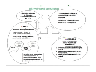 Integração das três dimensões
do Projeto Pedagógico
Integração
interdisciplinar
sujeito/
conhecimentos
SÍNTESES
Integração
sujeito/
trabalho - POP
Integração
sujeito/
sociedade -
PLA
Integração
sujeito/
estudante -
trabalhador/
cidadão -
CRAs
ORGANIZAÇÃO DO CURRÍCULO
 