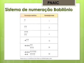 Sistema de numeração Babilônio
PNAIC
 